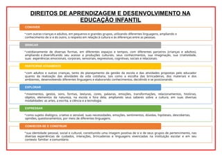 DIREITOS DE APRENDIZAGEM E DESENVOLVIMENTO NA
EDUCAÇÃO INFANTIL
CONVIVER
• com outras crianças e adultos, em pequenos e grandes grupos, utilizando diferentes linguagens, ampliando o
conhecimento de si e do outro, o respeito em relação à cultura e às diferenças entre as pessoas.
BRINCAR
• cotidianamente de diversas formas, em diferentes espaços e tempos, com diferentes parceiros (crianças e adultos),
ampliando e diversificando seu acesso a produções culturais, seus conhecimentos, sua imaginação, sua criatividade,
suas experiências emocionais, corporais, sensoriais, expressivas, cognitivas, sociais e relacionais.
PARTICIPAR ATIVAMENTE
• com adultos e outras crianças, tanto do planejamento da gestão da escola e das atividades propostas pelo educador
quanto da realização das atividades da vida cotidiana, tais como a escolha das brincadeiras, dos materiais e dos
ambientes, desenvolvendo diferentes linguagens e elaborando conhecimentos, decidindo e se posicionando.
EXPLORAR
• movimentos, gestos, sons, formas, texturas, cores, palavras, emoções, transformações, relacionamentos, histórias,
objetos, elementos da natureza, na escola e fora dela, ampliando seus saberes sobre a cultura, em suas diversas
modalidades: as artes, a escrita, a ciência e a tecnologia.
EXPRESSAR
• como sujeito dialógico, criativo e sensível, suas necessidades, emoções, sentimentos, dúvidas, hipóteses, descobertas,
opiniões, questionamentos, por meio de diferentes linguagens.
CONHECER-SE E CONSTRUIR
• sua identidade pessoal, social e cultural, constituindo uma imagem positiva de si e de seus grupos de pertencimento, nas
diversas experiências de cuidados, interações, brincadeiras e linguagens vivenciadas na instituição escolar e em seu
contexto familiar e comunitário.
 