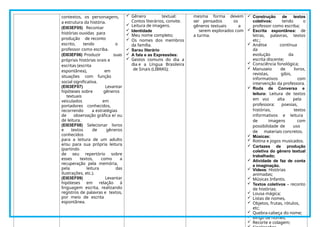 contextos, os personagens,
a estrutura da história.
(EI03EF05) Recontar
histórias ouvidas para
produção de reconto
escrito, tendo o
professor como escriba.
(EI03EF06) Produzir suas
próprias histórias orais e
escritas (escrita
espontânea), em
situações com função
social significativa.
(EI03EF07) Levantar
hipóteses sobre gêneros
textuais
veiculados em
portadores conhecidos,
recorrendo a estratégias
de observação gráfica e/ ou
de leitura.
(EI03EF08) Selecionar livros
e textos de gêneros
conhecidos
para a leitura de um adulto
e/ou para sua própria leitura
(partindo
de seu repertório sobre
esses textos, como a
recuperação pela memória,
pela leitura das
ilustrações, etc.).
(EI03EF09) Levantar
hipóteses em relação à
linguagem escrita, realizando
registros de palavras e textos,
por meio de escrita
espontânea.
 Gênero textual:
Contos literários, convite.
 Leitura de imagens.
 Identidade
 Meu nome completo;
 Os nomes dos membros
da família.
 Sarau literário
 A fala e as Expressões:
 Gestos comuns do dia a
dia e a Língua Brasileira
de Sinais (LIBRAS);
mesma forma devem
ser pensados os
gêneros textuais a
serem explorados com
a turma.
 Construção de textos
coletivos: tendo o
professor como escriba;
 Escrita espontânea: de
letras, palavras, textos
etc.;
 Análise contínua
da
evolução da
escrita discente;
 Consciência fonológica;
 Manuseio de livros,
revistas, gibis,
informativos com
intervenção da professora.
 Roda de Conversa e
leitura: Leitura de textos
em voz alta pela
professora: poesias,
histórias, textos
informativos e leitura
de imagens com
possibilidade de uso
de materiais concretos.
 Músicas:
 Rotina e jogos musicados.
 Cartazes de produção
coletiva do gênero textual
trabalhado;
 Atividade de faz de conta
e imaginação.
 Vídeos: Histórias
animadas;
 Músicas Infantis.
 Textos coletivos – reconto
de histórias;
 Lousa mágica;
 Listas de nomes,
 Objetos, frutas, rótulos,
etc;
 Quebra-cabeça do nome;
 Bingo de nomes;
 Recorte e colagem;
 