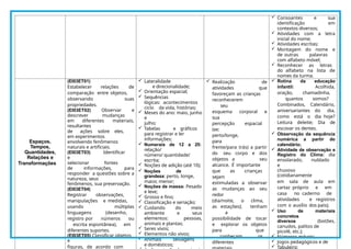  Consoantes e sua
identificação em
contextos diversos;
 Atividades com a letra
inicial do nome;
 Atividades escritas;
 Montagem do nome e
de outras palavras
com alfabeto móvel;
 Reconhecer as letras
do alfabeto na lista de
nomes da turma.
Espaços,
Tempos,
Quantidades,
Relações e
Transformações
(EI03ET01)
Estabelecer relações de
comparação entre objetos,
observando suas
propriedades.
(EI03ET02) Observar e
descrever mudanças
em diferentes materiais,
resultantes
de ações sobre eles,
em experimentos
envolvendo fenômenos
naturais e artificiais.
(EI03ET03) Identificar
e
selecionar fontes
de informações, para
responder a questões sobre a
natureza, seus
fenômenos, sua preservação.
(EI03ET04)
Registrar observações,
manipulações e medidas,
usando múltiplas
linguagens (desenho,
registro por números ou
escrita espontânea), em
diferentes suportes.
(EI03ET05) Classificar objetos
e
figuras, de acordo com
 Lateralidade
e direcionalidade;
 Orientação espacial;
 Sequências
lógicas: acontecimentos
ciclo da vida, histórias;
 Meses do ano: maio, junho
e
julho;
 Tabelas e gráficos
para registrar e ler
informações;
 Numerais de 12 a 25:
relação/
número/ quantidade/
escrita;
 Noções de adição (até 10);
 Noções de
grandeza: perto, longe,
maior, menor;
 Noções de massa: Pesado
e leve;
 Grosso e fino;
 Classificação e seriação;
 Cuidando do meio
ambiente e seus
elementos: pessoas,
animais e plantas;
 Seres vivos;
 Elementos não vivos;
 Animais selvagens
e domésticos;
 Realização de
atividades que
favoreçam as crianças
reconhecerem
seu
esquema corporal e
sua
percepção espacial
(ex:
perto/longe,
para
frente/para trás) a partir
do seu corpo e dos
objetos a seu
alcance. É importante
que as crianças
sejam
estimuladas a observar
as mudanças ao seu
redor
(dia/noite, o clima,
as estações); tenham
a
possibilidade de tocar
e explorar os objetos
para que
conheçam os
diferentes
 Rotina da educação
infantil: Acolhida,
oração, chamadinha,
quantos somos?
Combinados, Calendário,
aniversariantes do dia,
como está o dia hoje?
Leitura deleite; Dia de
escovar os dentes.
 Observação da sequência
numérica a partir do
calendário;
 Atividade de observação e
Registro do Clima: dia
ensolarado, nublado
e
chuvoso
(cotidianamente
em sala de aula em
cartaz próprio e em
casa no caderno de
atividades e registros
com o auxílio dos pais);
 Uso de materiais
concretos
diversos (botões,
canudos, palitos de
picolé, etc.);
 Números móveis;
 Jogos pedagógicos e de

 