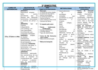 3º BIMESTRE
CAMPO DE
EXPERIÊNCIAS
OBJETIVOS DE
APRENDIZAGENS
EIXO
TEMÁTICO/CONTEÚDOS
METODOLOGIAS SUGESTÕES DE
ATIVIDADES
O Eu, O Outro e o Nós
(EI03EO01)
Demonstrar empatia
pelos outros,
percebendo que as
pessoas têm diferentes
sentimentos, necessidades
e maneiras de pensar e
agir.
(EI03EO02) Agir de
maneira
independente,
com confiança em
suas capacidades,
reconhecendo suas
conquistas e limitações.
(EI03EO03) Ampliar
as relações
interpessoais,
desenvolvendo atitudes
de participação e
cooperação. (EI03EO04)
Comunicar suas ideias e
sentimentos com
desenvoltura a pessoas
e grupos diversos.
(EI03EO05)
Demonstrar valorização
das características de seu
corpo e respeitar as
características dos outros
(crianças e adultos)
com os quais convive.
(EI03EO06)
Manifestar
interesse e respeito
por diferentes culturas e
modos de vida.
 Município
 O nome da minha cidade;
 O nome do meu bairro;
 Minha comunidade;
 O nome da minha rua;
 Planta do Bairro.
 Zona urbana e Zona rural;
 Semana da Pátria;
 O respeito pelo outro:
 Povos tradicionais
do Município.
 Danças tradicionais;
 Comidas típicas;
 Tipos de vestimentas;
 Como Eu Me Comunico
com o Outro:
 Meios de Comunicação.
 Meios de transporte
 Desenvolvimento
de
estratégias e
atividades que
possibilitem à criança
desenvolver a
empatia
pelos colegas,
pelas
outras
pessoas,
percebendo e
respeitando as
diferentes formas de
agir, pensar e sentir.
O estímulo ao
respeito
mútuo, à resolução
de conflitos e as
atitudes de
participação devem
estar
presentes
habitualmente em
sala de aula,
trabalhando-se
esse
campo de experiência
em diálogo com os
demais.
 Rotina da educação
infantil: Acolhida,
oração, chamadinha,
quantos somos?
Combinados, Calendário,
aniversariantes do dia,
como está o dia hoje?
Leitura deleite; Dia de
escovar os dentes.
 Roda de Conversa e
leitura de textos em voz
alta pela professora:
poesias,
histórias e leitura
de imagens;
 Leitura de poemas sobre
o Muncípio;
 Cartazes coletivos: O que
descobrimos
sobre… exemplo: Povos
tradicionais do Município;
 Músicas: Rotina e
jogos musicados de
acordo com os conteúdos.
 Teatro: Representando
a
vida na cidade e no
campo;
 Pesquisa: a História
do Município;
 Planta do Bairro:
Autopista/Bairro em
papel Kraft.
 Entrevista: com um
morador antigo
sobre a
história do município;
 Vídeo referente aos
temas trabalhados na sala
 