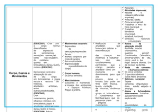  Passarás;
 Atividades impressas;
 Recorte e
colagem (diferentes
suportes);
 Pinturas a dedo;
 Pintura com pincel;
 Trabalhar a letra do
hino municipal;
 Trabalhar as
bandeiras
(municipal,
estadual, nacional)
 Símbolos nacionais
e municipais;
Corpo, Gestos e
Movimentos
(EI03CG01) Criar com
o corpo formas
diversificadas
de expressão
de sentimentos,
sensações e emoções,
tanto nas situações
do cotidiano
quanto em
brincadeiras, dança, teatro,
música. (EI03CG02)
Demonstrar controle e
adequação do uso
de seu corpo
em brincadeiras e jogos,
escuta e reconto de
histórias,
atividades artísticas,
entre
outras possibilidades.
(EI03CG03)
Criar
movimentos, gestos,
olhares e mímicas em
brincadeiras, jogos e
atividades artísticas como
dança, teatro e música.
 Movimentos corporais:
 Expressões
de
sensações/expressões
faciais;
 Ritmos corporais por
meio de gestos;
 Psicomotricidade.
 Expressividade
e possibilidades do
corpo;
 Corpo humano
 Os cinco sentidos;
 Meio Ambiente
 Cuidando e mantendo
a limpeza dos ambientes
– Espaços Públicos:
Praças e jardins.
 Realização de
atividades que
favoreçam colocar a
movimentação
das crianças em
evidência e trabalhar
isso com elas
cotidianamente,
permitindo que a
criança perceba a
atividade como um
momento de
divertimento para que
aos
poucos deixe a
timidez. Isso pode ser
feito com música,
teatro, contação
de histórias, dinâmicas
de
grupo e brincadeiras.
É fundamental dar
liberdade para que os
pequenos criem os
próprios
movimentos
e
 Rotina da
educação infantil:
Acolhida, oração,
chamadinha,
quantos somos?
Combinados, Calendário,
aniversariantes do dia,
como está o dia
hoje? Leitura deleite; Dia
de escovar os dentes.
 Roda de conversa
e Cartazes coletivos:
 Os cinco sentidos;
 O que descobrimos
sobre: Meio ambiente;
 Estímulo sensorial:
Tapete
sensorial, degustação:
doce, azedo, salgado e
amargo;
 Jogos e brincadeiras
direcionados: Trabalhar
a psicomotricidade
explorando
as
possibilidades do
corpo:
engatinhar, correr,
 