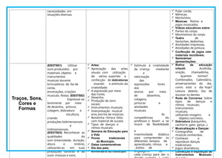 necessidades em
situações diversas.
 Pular corda;
 Mímicas;
 Morto/vivo;
 Músicas: Rotina e
jogos musicados.
 Vídeos educativos sobre:
 Partes do corpo;
 Movimentos do corpo
 Teatro de
fantoches, dedoches;
 Atividades impressas;
 Atividades de pintura.
 Confecção de jogos com
materiais recicláveis;
 Seminários/
apresentações;
Traços, Sons,
Cores e
Formas
(EI03TS01) Utilizar
sons produzidos por
materiais, objetos e
instrumentos
musicais durante
brincadeiras de faz de
conta,
encenações, criações
musicais, festas. (EI03TS02)
Expressar-se
livremente por meio
de desenho, pintura,
colagem, dobradura e
escultura,
criando
produções bidimensionais
e
tridimensionais.
(EI03TS03) Reconhecer as
qualidades do
som (intensidade, duração,
altura e timbre),
utilizando-as em suas
produções sonoras e ao
ouvir músicas e sons.
 Artes:
 Apreciação das artes
visuais com utilização
de vários suportes a
confecção de dobraduras
visando o estímulo da
criatividade;
 A expressão por meio
das Cores;
 Desenho;
 Produção de sons
vocais;
 Instrumentos musicais;
 Interpretação musical
e/ou escrita de músicas;
 Bandinha rítmica feita
com material de sucata;
 Tipos de danças e
ritmos musicais;
 Semana da Educação para
a Vida
 Povos tradicionais
do Município.
 Datas comemorativas
 Dia dos pais;
 Aniversário do município
 Estímulo à criatividade
da criança mediante
a
valorização
das
expressões livres
dos
alunos por meio
de desenhos,
colagens,
pinturas e
atividades
musicais.
As
competências do
professor o levam a se
munir de flexibilidade
e
inventividade didática
para compreender os
diferentes tempos de
aprendizado, ritmos e
estilos de
linguagens de
cada criança para dar o
 Rotina da educação
infantil: Acolhida,
oração, chamadinha,
quantos somos?
Combinados, Calendário,
aniversariantes do dia,
como está o dia hoje?
Leitura deleite; Dia de
escovar os dentes.
 Roda de Conversa: Sobre
tipos de danças e
ritmos musicais;
instrumentos
musicais;
utilizando imagens e
objetos concretos.
 Dobradura (barquinho,
cachorro, gato, garça...)
 Musicalização e Danças:
 Coreografias de
músicas conhecidas.
 Conhecer e
reproduzir danças
tradicionais;
 Jogos dramáticos;
 Confecção e exposição de
Instrumentos Musicais:
 