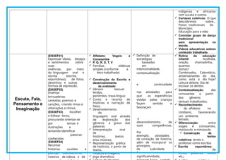 indígenas e africanos
com sucata e outros.
 Cartazes coletivos: O que
descobrimos sobre…
Povos tradicionais do
Município;
Educação para a vida;
 Convidar grupo de dança
tradicional
para apresentação na
escola.
 Vídeos educativos sobreo
conteúdo trabalhado.
Escuta, Fala,
Pensamento e
Imaginação
(EI03EF01)
Expressar ideias, desejos
e sentimentos sobre
suas
vivências, por meio
da linguagem oral e
escrita (escrita
espontânea), de fotos,
desenhos e outras
formas de expressão.
(EI03EF02)
Inventar
brincadeiras
cantadas, poemas e
canções, criando rimas e
aliterações e ritmos.
(EI03EF03) Escolher
e folhear livros,
procurando orientar-se
por temas e
ilustrações e
tentando identificar
palavras
conhecidas.
(EI03EF04)
Recontar
histórias ouvidas e
planejar coletivamente
roteiros de vídeos e de
 Alfabeto: Vogais e
Consoantes
 P, Q, R, S, T, V
 Famílias silábicas
simples (conforme a
letra trabalhada)
 Construção da Escrita e
desenvolvimento
da oralidade:
 Gênero textual:
lendas,
parlendas, trava-língua;
 Conto e reconto de
histórias e narração de
fatos;
 Desenvolvimento
da
linguagem oral através
da exploração dos
gêneros e graus das
palavras;
 Interpretação oral
de
histórias, textos
e/ou músicas;
 Representação gráfica
de histórias, a partir de
textos,
músicas e imagens;
 Jogo dramático;
 Definição de
estratégias
baseadas
em
intencionalidade,
contextualização
e continuidade
nas atividades para
que as experiências
vividas pelas crianças
façam sentido e
favoreçam
o
desenvolvimento de
suas competências.
Por
exemplo, atividades
de contação de história,
além de incorporar os
princípios
de ludicidade
e
significatividade,
 Rotina da educação
infantil: Acolhida,
oração, chamadinha,
quantos
somos?
Combinados, Calendário,
aniversariantes do dia,
como está o dia hoje?
Leitura deleite; Dia de
escovar os dentes.
 Contextualização: das
consoantes a partir
dos gêneros
textuais trabalhados;
 Reconhecimento:
do alfabeto no
cotidiano, favorecendo
um ambiente
letrado;
 Diferenciação: entre
vogais e consoantes,
maiúsculo e minúsculo.
 Construção de
textos
coletivos: tendo o
professor como escriba;
 Escrita espontânea:
de
letras, palavras, textos
etc.;
 