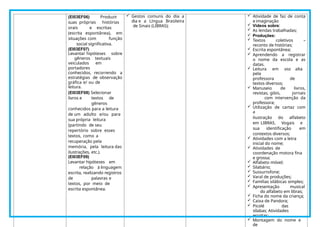 (EI03EF06) Produzir
suas próprias histórias
orais e escritas
(escrita espontânea), em
situações com função
social significativa.
(EI03EF07)
Levantar hipóteses sobre
gêneros textuais
veiculados em
portadores
conhecidos, recorrendo a
estratégias de observação
gráfica e/ ou de
leitura.
(EI03EF08) Selecionar
livros e textos de
gêneros
conhecidos para a leitura
de um adulto e/ou para
sua própria leitura
(partindo de seu
repertório sobre esses
textos, como a
recuperação pela
memória, pela leitura das
ilustrações, etc.).
(EI03EF09)
Levantar hipóteses em
relação à linguagem
escrita, realizando registros
de palavras e
textos, por meio de
escrita espontânea.
 Gestos comuns do dia a
dia e a Língua Brasileira
de Sinais (LIBRAS);
 Atividade de faz de conta
e imaginação
 Vídeos sobre:
 As lendas trabalhadas;
 Produções:
 Textos coletivos –
reconto de histórias;
 Escrita espontânea;
 Aprendendo a registrar
o nome da escola e as
datas.
 Leitura em voz alta
pela
professora de
textos diversos;
 Manuseio de livros,
revistas, gibis, jornais
com intervenção da
professora;
 Utilização de cartaz com
a
ilustração do alfabeto
em LIBRAS. Vogais e
sua identificação em
contextos diversos;
 Atividades com a letra
inicial do nome;
 Atividades de
coordenação motora fina
e grossa;
 Alfabeto móvel;
 Silabário;
 Sussurrofone;
 Varal de produções;
 Famílias silábicas simples;
 Apresentação musical
do alfabeto em libras;
 Ficha do nome da criança;
 Caixa de Pandora;
 Picolé das
sílabas; Atividades
escritas;
 Montagem do nome e
de
 