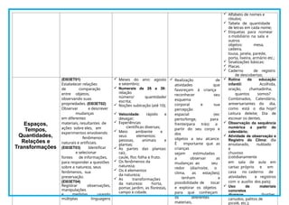  Alfabeto de nomes e
rótulos;
 Tabela de quantidade
de letras em cada nome;
 Etiquetas para nomear
o mobiliário na sala e
outros
objetos: mesa,
cadeira,
lousa, janela, parede,
porta, lixeira, armário etc.;
 Sinalizações básicas:
 Placas.
 Caderno de registro
de descobertas;
Espaços,
Tempos,
Quantidades,
Relações e
Transformações
(EI03ET01)
Estabelecer relações
de comparação
entre objetos,
observando suas
propriedades. (EI03ET02)
Observar e descrever
mudanças
em diferentes
materiais, resultantes de
ações sobre eles, em
experimentos envolvendo
fenômenos
naturais e artificiais.
(EI03ET03) Identificar
e selecionar
fontes de informações,
para responder a questões
sobre a natureza, seus
fenômenos, sua
preservação.
(EI03ET04)
Registrar observações,
manipulações
e medidas, usando
múltiplas linguagens
 Meses do ano: agosto
e setembro;
 Numerais de 26 a 39:
relação
número/ quantidade/
escrita;
 Noções subtração (até 10);
 Velocidade: rápido e
devagar;
 Experiências
científicas diversas;
 Meio ambiente e
seus elementos:
pessoas, animais e
plantas;
 As partes das plantas:
raíz,
caule, flor, folha e fruto.
 Os fenômenos da
natureza;
 Os 4 elementos
da natureza;
 As transformações
da natureza: horta,
pomar, jardim, as florestas,
campo e cidade.
 Realização de
atividades que
favoreçam à criança
reconhecer seu
esquema
corporal e sua
percepção
espacial (ex:
perto/longe, para
frente/para trás) a
partir do seu corpo e
dos
objetos a seu alcance.
É importante que as
crianças
sejam estimuladas
a observar as
mudanças ao seu
redor (dia/noite, o
clima, as estações);
tenham a
possibilidade de tocar
e explorar os objetos
para que conheçam
os diferentes
materiais,
 Rotina da educação
infantil: Acolhida,
oração, chamadinha,
quantos somos?
Combinados, Calendário,
aniversariantes do dia,
como está o dia hoje?
Leitura deleite; Dia de
escovar os dentes.
 Observação da sequência
numérica a partir do
calendário;
 Atividade de observação e
Registro do Clima: dia
ensolarado, nublado
e
chuvoso
(cotidianamente
em sala de aula em
cartaz próprio e em
casa no caderno de
atividades e registros
com o auxílio dos pais);
 Uso de materiais
concretos
diversos (botões,
canudos, palitos de
picolé, etc.);
 