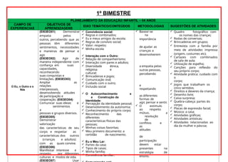 1º BIMESTRE
PLANEJAMENTO DA EDUCAÇÃO INFANTIL – 04 ANOS
CAMPO DE
EXPERIENCIAS
OBJETIVOS DE
APRENDIZAGENS
EIXO TEMÁTICO/CONTEÚDOS METODOLOGIAS SUGESTÕES DE ATIVIDADES
O Eu, o Outro e o
Nós
(EI03EO01) Demonstrar
empatia pelos
outros, percebendo que as
pessoas têm diferentes
sentimentos, necessidades
e maneiras de pensar e
agir.
(EI03EO02) Agir de
maneira independente com
confiança em suas
capacidades,
reconhecendo
suas conquistas e
limitações. (EI03EO03)
Ampliar as
relações
interpessoais,
desenvolvendo atitudes
de participação e
cooperação. (EI03EO04)
Comunicar suas ideias e
sentimentos
a
pessoas e grupos diversos.
(EI03EO05)
Demonstrar
valorização
das características de seu
corpo e respeitar as
características dos outros
(crianças e adultos)
com as quais convive.
(EI03EO06)
Manifestar interesse e
respeito por diferentes
culturas e modos de vida.
(EI03EO07) Usar
 Convivência social:
 Regras e combinados;
 Eu e meus amigos da escola;
 Regras de convívio social;
 Valor: respeito;
 Minha escola
 Interação com o Outro:
 Relação de companheirismo;
 Interação com pares e adultos;
 Diversidade étnica,
religiosa e
cultural;
 Brincadeiras e jogos;
 Comunicação oral;
 Cuidado com o outro;
 Inclusão social
 O Autoconhecimento e
a Construção da
Identidade:
 Percepção da identidade pessoal;
 Desenvolvimento da autonomia;
 Conhecimento do próprio corpo;
 Reconhecimento das
diferentes
características físicas das
pessoas;
 Minhas coisas favoritas;
 Meu primeiro documento: a
certidão de nascimento.
 Eu e Meu Lar:
 Partes da casa;
 Tipos de casas;
 Minha família;
 Convivência familiar;
 Basear-se
na
importância
de ajudar as
crianças a
desenvolverem
a empatia pelas
outras pessoas,
percebendo
e
respeitando
as diferentes
formas de
agir, pensar e sentir.
 O estimulo
ao respeito
mútuo, a
resolução
de
conflitos e
as
atitudes
de
participação
devem estar
presentes na
estratégia de
ensino.
 Quadro fotográfico com
os nomes das crianças;
 Rodas de conversas;
 Brincadeiras em grupos;
 Entrevista com a família por
meio de atividades impressa
(origem, costumes etc);
 Cartazes com combinados
de sala de aula;
 Utilização de espelho;
 Canções para reflexão do
seu próprio corpo;
 Atividade prática: cuidado com
o
corpo;
 Jogos que trabalham os
cinco sentidos;
 Direitos e deveres da criança;
 Desenho livre;
 Caixa surpresa;
 Quebra-cabeça: partes do
corpo;
 Placas de expressão facial;
 Música: a casa;
 Atividades gráficas;
 Atividades artísticas;
 Atividades relacionadas ao
dia da mulher e páscoa;
 