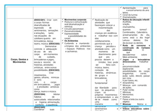  Apresentação para
o encerramento do ano
letivo.
 Coral da turma;
 Dramatização;
Corpo, Gestos e
Movimentos
(EI03CG01) Criar com
o corpo formas
diversificadas de
expressão de
sentimentos, sensações
e emoções, tanto
nas situações do
cotidiano quanto em
brincadeiras, dança,
teatro, música. (EI03CG02)
Demonstrar
controle e adequação
do uso de seu
corpo em momentos
de cuidado,
brincadeiras e jogos,
escuta e reconto de
histórias, atividades
artísticas, entre outras
possibilidades. (EI03CG03)
Criar
movimentos,
gestos, olhares, mímicas
e sons
com o corpo
em brincadeiras, jogos
e atividades artísticas
como
dança, teatro e música.
(EI03CG04) Adotar
hábitos de
autocuidado relacionados
a higiene, alimentação,
conforto e aparência.
(EI03CG05)
Coordenar suas
 Movimentos corporais
 Postura e comunicação
oral (dramatização e
mímica);
 Circuito psicomotor;
 Psicomotricidade;
 Expressividade
e possibilidades do
corpo;
 Os Ambientes
 Cuidando e mantendo
a limpeza dos ambientes
– Espaços Públicos: rios
e cachoeiras.
 Realização de
atividades que
favoreçam colocar a
movimentação
das
crianças em evidência
e trabalhar isso com
elas
cotidianamente,
permitindo que a
criança perceba a
atividade como um
momento de
divertimento para
que aos
poucos deixem a
timidez. Isso pode
ser feito com
música, teatro,
contação de
histórias, dinâmicas
de grupo e
brincadeiras.
É
fundamental
dar liberdade para
que os pequenos
criem os
próprios movimentos
e compreendam o ato
de se mexer como
uma
maneira de
demonstrar
sentimentos e
 Rotina da educação infantil:
Acolhida,
oração,
chamadinha,
quantos somos?
Combinados, Calendário,
aniversariantes do dia,
como está o dia hoje?
Leitura deleite; Dia
de escovar os dentes.
 Roda de conversa e
construção de Cartazes
coletivos: O
que
descobrimos sobre
Meio ambiente;
 Jogos e brincadeiras
direcionados: Trabalhar
a
psicomotricidade
explorando as
possibilidades do corpo:
engatinhar, correr,
pular, subir, descer, passar
por cima
e por baixo, etc.
 Amarelinha;
 Músicas com comando
de ações;
 Pular corda;
 Mímicas;
 Morto/vivo;
 Estátua
 Passa a bola (ou outro
objeto)
 Músicas: Rotina e
jogos musicados.
 Vídeos educativos sobre:
 