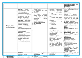  Confecção de jogos com
materiais recicláveis;
 Seminários/
Apresentações;
Traços, Sons,
Cores e Formas
(EI03TS01) Utilizar
sons produzidos por
materiais, objetose
instrumentos musicais
durante
brincadeiras de faz
de conta, encenações,
criações musicais, festas.
(EI03TS02) Expressar-
se livremente por meio
de desenho, pintura,
colagem, dobradura
e escultura,
criando
produções bidimensionais
e
tridimensionais.
(EI03TS03). Apreciar
e participar de
apresentações de teatro,
música, dança, circo,
recitação de poemas e
outras
manifestações artísticas.
 Eu e as Artes:
 A expressão por meio
das Cores;
 Desenho;
 O fazer artístico:
teatro, circo e outras
manifestações culturais
populares (dança,
música);
 Família na escola
 Datas Comemorativas
 Dia da criança
 Natal
 Estímulo à criatividade
da criança mediante
a valorização
das
expressões livres
dos
alunos por meio
de desenhos,
colagens,
pinturas e
atividades
musicais.
As
competências
do professor o levam
a se munir de
flexibilidade e
inventividade
didática para
compreender os
diferentes tempos
de aprendizado,
ritmos e
estilos de linguagens
de cada criança para
dar o devido suporte
a cada motivação e
interesse.
 Rotina da educação infantil:
Acolhida,
oração,
chamadinha,
quantos somos?
Combinados, Calendário,
aniversariantes do dia,
como está o dia hoje?
Leitura deleite; Dia
de escovar os dentes.
 Roda de Conversa e leitura:
Leitura de textos em voz
alta pela professora sobre o
fazer
artístico.
 Cartazes coletivos: O que
descobrimos sobre o
fazer artístico.
 Vídeos sobre: Teatro, circo
e outras
manifestações culturais
populares.
 Musicalização
 Apreciação Musical
 Brincadeiras cantadas;
 Brincadeiras de roda;
 Músicas infantis;
 Interpretação de músicas.
 Conhecer músicas
natalinas;
 Apresentação de Natal
escolhida pela turma –
Formatura
 Apresentação teatral,
 Coral da Turma...
Escuta, Fala,
Pensamento e
(EI03EF01)
Expressar ideias,
desejos e
sentimentos sobre
 Alfabeto: Vogais e
Consoantes
 W, X, Y, Z
 Famílias silábicas
 Definição de
estratégias
baseadas
 Rotina da educação infantil:
Acolhida,
oração,
chamadinha,
 