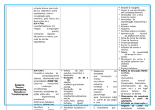 própria leitura (partindo
de seu repertório sobre
esses textos, como a
recuperação pela
memória, pela leitura das
ilustrações, etc.).
(EI03EF09)
Levantar hipóteses em
relação à linguagem
escrita,
realizando registros
de palavras e textos, por
meio de escrita
espontânea.
 Recorte e colagem;
 Vogais e sua identificação
em contextos diversos;
 Atividades com a letra
inicial do nome;
 Atividades de
coordenação motora fina e
grossa;
 Alfabeto móvel;
 Silabário;
 Famílias silábicas simples;
 Apresentação musical
do alfabeto em libras;
 Ficha do nome da criança;
 Caixa de Pandora;
 Picolé das sílabas;
 Escrita no quadro;
 Alfabeto de nomes e
rótulos;
 Tabela de quantidade
de letras em cada
nome;
 Montagem do nome e
de outras palavras com
alfabeto
móvel;
 Espaço da leitura.
Espaços,
Tempos,
Quantidades,
Relações e
Transformações
(EI03ET01)
Estabelecer relações de
comparação entre
objetos, observando suas
propriedades. (EI03ET02)
Observar e descrever
mudanças
em diferentes
materiais, resultantes de
ações sobre eles, em
experimentos
envolvendo
fenômenos naturais e
artificiais. (EI03ET03)
Identificar e
 Meses do ano:
outubro, novembro e
dezembro;
 Numerais de 40 a
50:
relação
número/ quantidade/
escrita.
 Resolução de
situações-
problema
envolvendo subtração e
adição;
 Duro/ mole, aberto/
fechado, Igual/
diferente, atrás/ na frente.
 Alimentos saudáveis e
 Realização de
atividades
que favoreçam à
criança
reconhecer seu
esquema
corporal e sua
percepção
espacial (ex:
perto/longe,
para frente/para trás)
a partir do seu corpo
e dos
objetos a seu alcance.
É importante que
 Rotina da educação infantil:
Acolhida,
oração,
chamadinha,
quantos somos?
Combinados, Calendário,
aniversariantes do dia,
como está o dia hoje?
Leitura deleite; Dia
de escovar os dentes.
 Observação da sequência
numérica a partir do
calendário;
 Atividade de observação e
Registro do Clima: dia
ensolarado, nublado
 