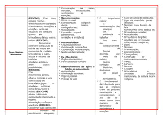  Comunicação de ideias,
vontades, necessidades,
sentimentos e
emoções;
Corpo, Gestos e
Movimentos
(EI03CG01). Criar com
o corpo formas
diversificadas de expressão
e sentimentos, sensações e
emoções, tanto nas
situações do cotidiano
quanto em
brincadeiras, dança, teatro,
música. (EI03CG02).
Demonstrar
controle e adequação do
uso de seu corpo em
momentos de cuidado,
brincadeiras e jogos,
escuta e reconto de
histórias,
atividades artísticas,
entre outras
possibilidades.
(EI03CG03).
Criar
movimentos, gestos,
olhares, mímicas e sons
com o corpo em
brincadeiras,jogos e
atividades artísticas
como dança, teatro e
música. (EI03CG04).
Adotar hábitos de
autocuidado relacionado a
higiene,
alimentação, conforto e
aparência. (EI03CG05).
Coordenar suas habilidades
manuais no
atendimento adequado
 Meus movimentos:
 Ritmo corporal;
 Expressividade corporal:
dança, teatro,
coreografias etc;
 Musicalidade;
 Expressão corporal
(sentimentos,
sensações e emoções);
 Psicomotricidade
 Circuito psicomotor;
 Coordenação motora fina;
 Coordenação motora ampla;
 Noções de lateralidade;
 Eu e Meu Corpo:
 Órgãos dos sentidos;
 Partes do corpo humano
 Desenvolvimentos de ações e
hábitos de autocuidado.
 Autoproteção;
 Alimentação saudável;
 Higiene pessoal;
 Práticas de lazer
 É importante
colocar
a
movimentação das
crianças
em
evidência e
trabalhar
isso com
elas
cotidianamente
de
forma
divertida por
meio da
música,
teatro,
contação de
histórias,
dinâmicas
de grupo
e
brincadeiras.
 É fundamental
dar Liberdade para
que as crianças
criem os próprios
movimentos e
compreendam o
ato de se
mexer como uma
maneira de
demonstrar
sentimentos e
emoções.
 Fazer circuitos de obstáculos;
 Jogo da memória: partes
do corpo;
 Músicas: meu boneco de
lata,
homenzinho torto, estátua etc.
 Brincadeiras cantadas;
 Musicalidade;
 Brincadeiras dirigidas;
 Atividade de correr, pular,
saltar, andar, rastejar etc;
 Jogos;
 Mímicas;
 Dramatização;
 Jogos corporais;
 Coreografias;
 Construção de
instrumentos musicais;
 Dança;
 Cartazes
 Recorte
 Colagem
 Brincadeiras e
atividades artísticas
tradicionais, da cultura local e
indígena.
 