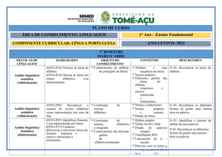 1º BIMESTRE
MARÇO/ ABRIL
PRÁTICAS DE
LÍNGUAGEM
HABILIDADES OBJETO DO
CONHECIMENTO
CONTEÚDO DESCRITORES
Análise linguística/
semiótica
(Alfabetização)
(EF01LP10) Nomear as letras do
alfabeto;
(EF01LP10) Recitar as letras em
ordem alfabética e/ou
aleatoriamente.
Conhecimento do alfabeto
do português do Brasil
Alfabeto e suas
sequência de letras.
Nomes próprios.
Diferentes grafias das
letras do
alfabeto
(imprensa e
cursiva,
maiúsculas
e
minúsculas).
D 02- Reconhecer as letras do
alfabeto.
Análise linguística/
semiótica
(Alfabetização)
(EF01LP05) Reconhecer o
sistema de escrita alfabética
como representação dos sons da
fala.
Construção do
sistema
alfabético.
Nomes e sobrenomes
Nomes próprios
e comuns
Ditado de letras.
D 05- Reconhecer as diferentes
formas de grafar uma mesma
letra ou palavra.
Análise linguística/
Semiótica
(alfabetização)
(EF01LP07) Identificar fonemas
e sua representação por letras.
(EF01LP11) Conhecer,
diferenciar e relacionar letras em
formato imprensa e
cursiva, maiúsculas e
minúsculas.
Construção do
sistema alfabético
e ortografia
Conhecimento das diversas
grafias
do
alfabeto/acentuação.
Sílabas simples
Sílaba inicial e final.
Ditado de palavras
simples.
Trabalhando M/N
Lançamento do (r –
inicial)
Palavras com as letras g
e j; s e z; x e ch; s,
ss, ç e c.
D 07- Identificar o número de
sílabas de uma palavra.
D 05- Reconhecer as diferentes
formas de grafar uma mesma
letra ou palavra.
PLANO DE CURSO
ÁREA DE CONHECIMENTO: LINGUAGEM 1º Ano – Ensino Fundamental
COMPONENTE CURRICULAR: LÍNGUA PORTUGUESA ANO LETIVO: 2022
 