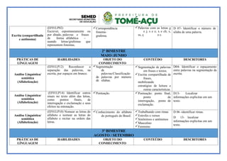 Escrita (compartilhada
e autônoma)
(EF01LP02)
Escrever, espontaneamente ou
por ditado, palavras e frases
de forma alfabética –
usando letras/grafemas que
representem fonemas.
Correspondência
fonema-
grafema.
Palavras com as letras g
e j; s e z; x e ch; s,
ss, ç e c.
D 07- Identificar o número de
sílaba de uma palavra.
2º BIMESTRE
MAIO /JUNHO
PRÁTICAS DE
LÍNGUAGEM
HABILIDADES OBJETO DO
CONHECIMENTO
CONTEÚDO DESCRITORES
Análise Linguística/
semiótica
(Alfabetização)
(EF01LP12) Reconhecer a
separação das palavras, na
escrita, por espaços em branco.
Segmentação
de
palavras/Classificação
de palavras por número
de sílabas.
Segmentação de palavras
em frases e textos.
Escrita compartilhada de
frases,
mobilizando
estratégias de leitura e
outras características.
D04- Identificar o espaçamento
entre palavras na segmentação da
escrita.
Análise Linguística/
semiótica
(Alfabetização)
(EF01LP14) Identificar outros
sinais no texto além das letras,
como pontos finais, de
interrogação e exclamação e seus
efeitos na entonação.
Pontuação. Pontuação: ponto final,
ponto de
interrogação, ponto de
exclamação.
D13- Localizar
informações explicitas em um
texto.
Análise Linguística/
semiótica
(Alfabetização)
(EF01LP10) Nomear as letras do
alfabeto e nomear as letras do
alfabeto e recitar na ordem das
letras.
Conhecimento do alfabeto
do português do Brasil.
Trabalhando com rimas
Estrofes e versos
Sinônimos e antônimos
Masculino
Feminino
D 06 -identificar rimas.
D 13- localizar
informações explicitas em um
texto.
3º BIMESTRE
AGOSTO / SETEMBRO
PRÁTICAS DE
LÍNGUAGEM
HABILIDADES OBJETO DO
CONHECIMENTO
CONTEÚDO DESCRITORES
 