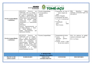 Escrita (compartilhada
e autônoma)
(EF01LP21) Escrever, em
colaboração com os colegas e
com a ajuda do professor, listas
de regras e regulamentos que
organizam a vida na comunidade
escolar, dentre outros gêneros do
campo da atuação cidadã,
considerando a situação
comunicativa e o tema/assunto
do texto.
(EF01LP02)
Escrever, espontaneamente ou
por ditado, palavras e frases
de forma alfabética –
usando letras/grafemas que
representem fonemas.
Escrita compartilhada.
Correspondência
fonema-
grafema.
Lançamento da letra S
antes e depois da
vogal.
Plural e Singular.
Lançamento das letras:
ç/ ss/ ch/ rr/ gue/gui/gua/
al.
Trabalhando o
texto: Água
Não é Lixeira.
D08- Identificar sílabas
canônicas (consoante/vogal) em
uma palavra.
Escrita (compartilhada
e autônoma)
(EF12LP12) Escrever, em
colaboração com os colegas e
com a ajuda do professor,
slogans, anúncios publicitários e
textos de campanhas de
conscientização destinados ao
público infantil, dentre outros
gêneros do campo publicitário,
considerando a situação
comunicativa e o tema/
assunto/finalidade do texto.
Escrita Compartilhada. Interpretação de textos
Leitura de
diferentes gêneros
textuais.
Criação, escrita e cópia
de um texto coletivo.
D10- Ler palavras no padrão
canônico (consoante/ vogal)
D12- Ler frases
4º BIMESTRE
Outubro/Novembro
PRÁTICAS DE
LÍNGUAGEM
HABILIDADES OBJETO DO
CONHECIMENTO
CONTEÚDO DESCRITORES
 