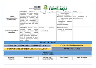 UNIDADE
TEMÁTICA
HABILIDADES OBJETO DO
CONHECIMENTO
CONTEÚDO DESCRITORES
Análise
linguística/semiótica
(Alfabetização)
(EF01LP20) Identificar e
reproduzir, em listas, agendas,
calendários, regras, avisos,
convites, receitas, instruções de
montagem e legendas para
álbuns, fotos ou ilustrações
(digitais ou impressos), a
formatação e diagramação
específica de cada um desses
gêneros.
Forma de composição do
texto
Conhecer e Identificar o
gênero (bilhete)
Escrever um bilhete.
Escrever corretamente o
próprio nome, nome
dos pais ou
responsáveis, endereço
completo.
Escrita espontânea
D12- Ler frases.
D21- reconhecer o
gênero discursivo.
Escrita (compartilhada
e autônoma)
(EF01LP25) Produzir, tendo o
professor como escriba,
recontagens de histórias lidas
pelo professor, histórias
imaginadas ou baseadas em
livros de imagens, observando a
forma de composição de textos
narrativos (personagens, enredo,
tempo e espaço)
Escrita autônoma
e
compartilhada
Produção textual
Leitura e interpretação
de textos
PLANO DE CURSO
ÁREA DE CONHECIMENTO: MATEMÁTICA 1º Ano – Ensino Fundamental
COMPONENTE CURRICULAR: MATEMÁTICA ANO LETIVO: 2022
1ºBIMESTRE
MARÇO/ ABRIL
 