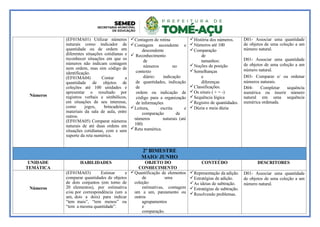 Números
(EF01MA01) Utilizar números
naturais como indicador de
quantidade ou de ordem em
diferentes situações cotidianas e
reconhecer situações em que os
números não indicam contagem
nem ordem, mas sim código de
identificação.
(EF01MA04) Contar a
quantidade de objetos de
coleções até 100 unidades e
apresentar o resultado por
registros verbais e simbólicos,
em situações de seu interesse,
como jogos, brincadeiras,
materiais da sala de aula, entre
outros.
(EF01MA05) Comparar números
naturais de até duas ordens em
situações cotidianas, com e sem
suporte da reta numérica.
Contagem de rotina
Contagem ascendente e
descendente
 Reconhecimento
de
números no
contexto
diário: indicação
de quantidades, indicação
de
ordem ou indicação de
código para a organização
de informações
Leitura, escrita e
comparação de
números naturais (até
100)
Reta numérica.
História dos números.
Números até 100
Comparação
de
tamanhos:
Noções de posição
Semelhanças
e
diferenças
Classificações.
Os sinais ( + = -)
Sequência lógica
Registro de quantidades.
Dúzia e meia dúzia
D01- Associar uma quantidade
de objetos de uma coleção a um
número natural.
D01- Associar uma quantidade
de objetos de uma coleção a um
número natural.
D03- Comparar e/ ou ordenar
números naturais.
D04- Completar sequência
numérica ou inserir número
natural em uma sequência
numérica ordenada.
2º BIMESTRE
MAIO/ JUNHO
UNIDADE
TEMÁTICA
HABILIDADES OBJETO DO
CONHECIMENTO
CONTEÚDO DESCRITORES
Números
(EF01MA03) Estimar e
comparar quantidades de objetos
de dois conjuntos (em torno de
20 elementos), por estimativa
e/ou por correspondência (um a
um, dois a dois) para indicar
“tem mais”, “tem menos” ou
“tem a mesma quantidade”.
Quantificação de elementos
de uma
coleção:
estimativas, contagem
um a um, pareamento ou
outros
agrupamentos
e
comparação.
Representação da adição.
Estratégias de adição.
As ideias de subtração.
Estratégias de subtração.
Resolvendo problemas.
D01- Associar uma quantidade
de objetos de uma coleção a um
número natural.
 