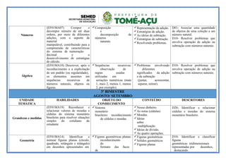 Números
(EF01MA07) Compor e
decompor número de até duas
ordens, por meio de diferentes
adições, com o suporte de
material
manipulável, contribuindo para a
compreensão de características
do sistema de numeração
decimal e o
desenvolvimento de estratégias
de cálculo.
Composição
e
decomposição de
números
naturais.
Representação da adição.
Estratégias de adição.
As ideias de subtração.
Estratégias de subtração.
Resolvendo problemas.
D01- Associar uma quantidade
de objetos de uma coleção a um
número natural.
D10- Resolver problemas que
envolva operação de adição ou
subtração com números naturais.
Álgebra
(EF01MA10) Descrever, após o
reconhecimento e a explicitação
de um padrão (ou regularidade),
os elementos ausentes em
sequências recursivas de
números naturais, objetos ou
figuras.
Sequências recursivas:
observação de
regras usadas
utilizadas em
seriações numéricas (mais
1, mais 2, menos 1, menos
2, por exemplo).
Problemas envolvendo
diferentes
significados da adição
e da subtração
(juntar, acrescentar,
separar, retirar).
D10- Resolver problemas que
envolva operação de adição ou
subtração com números naturais.
3º BIMESTRE
AGOSTO/ SETEMBRO
UNIDADE
TEMÁTICA
HABILIDADES OBJETO DO
CONHECIMENTO
CONTEÚDO DESCRITORES
Grandezas e medidas
(EF01MA19) Reconhecer e
relacionar valores de moedas e
cédulas do sistema monetário
brasileiro para resolver situações
simples do cotidiano do
estudante
Sistema
monetário
brasileiro: reconhecimento
de cédulas e moedas
Nosso dinheiro.
As notas (cédulas)
Moedas.
Ideias
sobre
multiplicação.
Ideias de divisão.
As quatro operações.
D28- Identificar e relacionar
cédulas e moedas do sistema
monetário brasileiro.
Geometria
(EF01MA14) Identificar e
nomear figuras planas (círculo,
quadrado, retângulo e triângulo)
em desenhos apresentados em
Figuras geométricas planas:
reconhecimento
do
formato das faces
de
Figuras geométricas
Sólidos geométricos
Figuras planas
D18- Identificar e classificar
figuras
geométricas tridimensionais
representadas por desenhos,
destacando
 