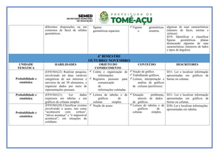 diferentes disposições ou em
contornos de faces de sólidos
geométricos.
figuras
geométricas espaciais.
Figuras geométricas
e simetria.
algumas de suas características
(número de faces, arestas e
vértices)
D19- Identificar e classificar
figuras geométricas planas
destacando algumas de suas
características (números de lados
e tipos de ângulos).
4º BIMESTRE
OUTUBRO/ NOVEMBRO
UNIDADE
TEMÁTICA
HABILIDADES OBJETO DO
CONHECIMENTO
CONTEÚDO DESCRITORES
Probabilidade e
estatística
(EF01MA22) Realizar pesquisa,
envolvendo até duas variáveis
categóricas de seu interesse e
universo de até 30 elementos, e
organizar dados por meio de
representações pessoais.
 Coleta e organização de
informações.
 Registros pessoais para
comunicação
de
informações coletadas.
Noção de gráfico.
Trabalhando gráficos.
Leitura, interpretação e
análise de gráficos
de colunas (pictóricos).
D31- Ler e localizar informação
apresentadas em gráficos de
barras ou colunas.
Probabilidade e
estatística
(EF01MA21) Ler dados
expressos em tabelas e em
gráficos de colunas simples
 Leitura de tabelas e de
gráficos de
colunas simples.
Situação problemas,
através de dados
de gráficos.
D31- Ler e localizar informação
apresentadas em gráficos de
barras ou colunas.
Probabilidade e
estatística
(EF01MA20) Classificar eventos
envolvendo o acaso, tais como
“acontecerá com certeza”,
“talvez aconteça” e “é impossível
acontecer”, em situações do
cotidiano.
 Noção de acaso. Leitura de tabelas e de
gráficos de
colunas simples.
D30- Ler e localizar informações
apresentadas em tabelas.
 