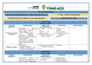 PLANO DE CURSO
ÁREA DE CONHECIMENTO: CIÊNCIAS HUMANAS 1º Ano – Ensino Fundamental
COMPONENTE CURRICULAR: GEOGRAFIA ANO LETIVO: 2022
1ºBIMESTRE
MARÇO/ ABRIL
UNIDADE
TEMÁTICA
HABILIDADES OBJETO DO
CONHECIMENTO
CONTEÚDO DESCRITORES
O sujeito e seu lugar
no mundo
(EF01GE01) Descrever
características observadas
de seus lugares de
vivência (moradia, escola
etc.) e identificar
semelhanças e diferenças
entre esses lugares. (EF01GE04)
Discutir e elaborar,
coletivamente, regras
de convívio em diferentes
espaços (sala de aula, escola
etc.).
 O modo de vida
das
crianças em
diferentes lugares.
 Situações de convívio em
diferentes lugares.
 Diferenças
culturais
entre as pessoas.
 Composição familiar e
relações de
parentesco.
Mundo do trabalho
(EF01GE07)
Descrever atividades de
trabalho relacionadas com o
dia adia da sua comunidade
 Diferentes tipos de trabalho
existentes no seu dia a
dia.
 Profissões
2ºBIMESTRE
MAIO/ JUNHO
UNIDADE
TEMÁTICA
HABILIDADES OBJETO DO
CONHECIMENTO
CONTEÚDO DESCRITORES
(EF01GE05) Observar e
descrever ritmos naturais (dia e
noite, variação de temperatura e
 Ciclos naturais e a
vida cotidiana.
 Paisagem urbana
 Paisagem do Campo
 Origem dos alimentos
 