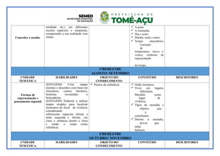 Conexões e escalas
umidade etc.) em diferentes
escalas espaciais e temporais,
comparando a sua realidade com
outras.
 A praia
 A montanha
 Dia e noite;
 Manhã, tarde e noite;
 Tempo atmosférico
(variação
de
temperatura, chuva e
vento), símbolos de
representação
do tempo.
3ºBIMESTRE
AGOSTO/ SETEMBRO
UNIDADE
TEMÁTICA
HABILIDADES OBJETO DO
CONHECIMENTO
CONTEÚDO DESCRITORES
Formas de
representação e
pensamento espacial
(EF01GE08) Criar mapas
mentais e desenhos com base em
itinerários, contos literários,
histórias inventadas e
brincadeiras.
(EF01GE09) Elaborar e utilizar
mapas simples para localizar
elementos do local de vivência,
considerando
referenciais espaciais (frente e
atrás, esquerda e direita, em
cima e embaixo, dentro e fora)
e tendo o corpo como
referência.
 Pontos de referência  Onde moramos.
 Viver em lugares
diferentes;
Moradia como
lugar de
vivência;
 Tipos de moradia e
objetos que
a
constituem;
 Direito a moradia,
povos que
nelas
habitam.
4ºBIMESTRE
OUTUBRO/ NOVEMBRO
UNIDADE
TEMÁTICA
HABILIDADES OBJETO DO
CONHECIMENTO
CONTEÚDO DESCRITORES
 
