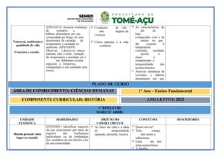 Natureza, ambientes e
qualidade de vida
Conexões e escalas
(EF01GE11) Associar mudanças
de vestuário e
hábitos alimentares em sua
comunidade ao longo do ano,
decorrentes da variação de
temperatura e umidade no
ambiente. (EF01GE05)
Observar e descrever ritmos
naturais (dia e noite, variação
de temperatura e umidade etc.)
em diferentes escalas
espaciais e temporais,
comparando a sua realidade com
outras.
 Condições de vida
nos lugares de
vivência.
 Ciclos naturais e a vida
cotidiana
 As características do
dia de
hoje
comparados com o de
ontem, no que
diz respeito à
temperatura,
claridade, umidade,
auxilia o
aluno a
compreender a
temporalidade dos
acontecimentos.
 Associar mudanças de
vestuário e hábitos
alimentares em sua
comunidade à variação
de temperatura.
UNIDADE
TEMÁTICA
HABILIDADES OBJETO DO
CONHECIMENTO
CONTEÚDO DESCRITORES
Mundo pessoal: meu
lugar no mundo
(EF01HI01) Identificar aspectos
do seu crescimento por meio do
registro das lembranças
particulares ou de lembranças
dos membros de sua família e/ou
de sua comunidade.
 As fases da vida e a ideia
de temporalidade
(passado, presente, futuro).
 Quem sou eu?
 Toda criança
tem nome e
sobrenome.
 Cada um têm
uma característica.
 A família.
PLANO DE CURSO
ÁREA DE CONHECIMENTO: CIÊNCIAS HUMANAS 1º Ano – Ensino Fundamental
COMPONENTE CURRICULAR: HISTÓRIA ANO LETIVO: 2022
1º BIMESTRE
MARÇO/ ABRIL
 
