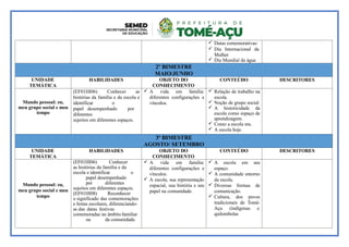  Datas comemorativas:
 Dia Internacional da
Mulher
 Dia Mundial da água
2º BIMESTRE
MAIO/JUNHO
UNIDADE
TEMÁTICA
HABILIDADES OBJETO DO
CONHECIMENTO
CONTEÚDO DESCRITORES
Mundo pessoal: eu,
meu grupo social e meu
tempo
(EF01HI06) Conhecer as
histórias da família e da escola e
identificar o
papel desempenhado por
diferentes
sujeitos em diferentes espaços.
 A vida em família:
diferentes configurações e
vínculos.
 Relação de trabalho na
escola.
 Noção de grupo social:
 A historicidade da
escola como espaço de
aprendizagem.
 Como a escola era.
 A escola hoje.
3º BIMESTRE
AGOSTO/ SETEMBRO
UNIDADE
TEMÁTICA
HABILIDADES OBJETO DO
CONHECIMENTO
CONTEÚDO DESCRITORES
Mundo pessoal: eu,
meu grupo social e meu
tempo
(EF01HI06) Conhecer
as histórias da família e da
escola e identificar o
papel desempenhado
por diferentes
sujeitos em diferentes espaços.
(EF01HI08) Reconhecer
o significado das comemorações
e festas escolares, diferenciando-
as das datas festivas
comemoradas no âmbito familiar
ou da comunidade.
 A vida em família:
diferentes configurações e
vínculos.
 A escola, sua representação
espacial, sua história e seu
papel na comunidade.
 A escola em seu
espaço.
 A comunidade entorno
da escola.
 Diversas formas de
comunicação.
 Cultura, dos povos
tradicionais de Tomé-
Açu (indígenas e
quilombolas
 