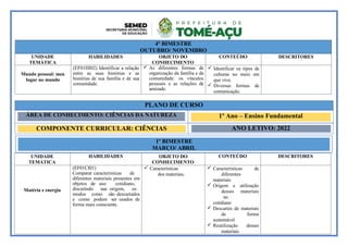 UNIDADE
TEMÁTICA
HABILIDADES OBJETO DO
CONHECIMENTO
CONTEÚDO DESCRITORES
Matéria e energia
(EF01CI01)
Comparar características de
diferentes materiais presentes em
objetos de uso cotidiano,
discutindo sua origem, os
modos como são descartados
e como podem ser usados de
forma mais consciente.
 Características
dos materiais.
 Características de
diferentes
materiais
 Origem e utilização
desses materiais
no
cotidiano
 Descartes de materiais
de forma
sustentável
 Reutilização desses
materiais
4º BIMESTRE
OUTUBRO/ NOVEMBRO
UNIDADE
TEMÁTICA
HABILIDADES OBJETO DO
CONHECIMENTO
CONTEÚDO DESCRITORES
Mundo pessoal: meu
lugar no mundo
(EF01HI02) Identificar a relação
entre as suas histórias e as
histórias de sua família e de sua
comunidade.
 As diferentes formas de
organização da família e da
comunidade: os vínculos
pessoais e as relações de
amizade.
 Identificar os tipos de
culturas no meio em
que vive.
 Diversas formas de
comunicação.
1º BIMESTRE
MARÇO/ ABRIL
PLANO DE CURSO
ÁREA DE CONHECIMENTO: CIÊNCIAS DA NATUREZA 1º Ano – Ensino Fundamental
COMPONENTE CURRICULAR: CIÊNCIAS ANO LETIVO: 2022
 