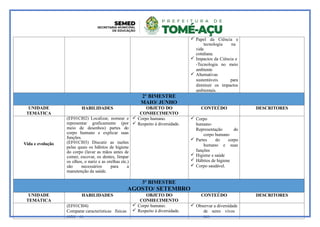  Papel da Ciência e
tecnologia na
vida
cotidiana.
 Impactos da Ciência e
-Tecnologia no meio
ambiente
 Alternativas
sustentáveis para
diminuir os impactos
ambientais.
2º BIMESTRE
MAIO/ JUNHO
UNIDADE
TEMÁTICA
HABILIDADES OBJETO DO
CONHECIMENTO
CONTEÚDO DESCRITORES
Vida e evolução
(EF01CI02) Localizar, nomear e
representar graficamente (por
meio de desenhos) partes do
corpo humano e explicar suas
funções.
(EF01CI03) Discutir as razões
pelas quais os hábitos de higiene
do corpo (lavar as mãos antes de
comer, escovar, os dentes, limpar
os olhos, o nariz e as orelhas etc.)
são necessários para a
manutenção da saúde.
 Corpo humano.
 Respeito à diversidade.
 Corpo
humano-
Representação do
corpo humano
 Partes do corpo
humano e suas
funções
 Higiene e saúde
 Hábitos de higiene
 Corpo saudável.
3º BIMESTRE
AGOSTO/ SETEMBRO
UNIDADE
TEMÁTICA
HABILIDADES OBJETO DO
CONHECIMENTO
CONTEÚDO DESCRITORES
(EF01CI04)
Comparar características físicas
entre os
 Corpo humano.
 Respeito à diversidade.
 Observar a diversidade
de seres vivos
nos
 