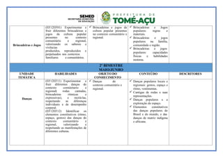 Brincadeiras e Jogos
(EF12EF01) Experimentar e
fruir diferentes brincadeiras e
jogos da cultura popular
presentes no contexto
comunitário e regional,
valorizando os saberes e
vivências
produzidos, reproduzidos e
perpetuados nos contextos
familiares e comunitários.
 Brincadeiras e jogos da
cultura popular presentes
no contexto comunitário e
regional.
 Brincadeiras e Jogos
populares: regras e
materiais.
 Brincadeiras e jogos
populares na família,
comunidade e região.
 Brincadeiras e jogos
populares: capacidades
físicas e habilidades
motoras.
2º BIMESTRE
MAIO/JUNHO
UNIDADE
TEMÁTICA
HABILIDADES OBJETO DO
CONHECIMENTO
CONTEÚDO DESCRITORES
Danças
(EF12EF11) Experimentar e
fruir diferentes danças do
contexto comúnitario e
regional( rodas cantadas,
brincadeiras ritmicas e
expressivas), e recriá-las,
respeitando as diferenças
individuais e de desempenho
corporal.
(EF12EF12) Identificar os
elementos constitutivos (ritmo,
espaço, gestos) das danças do
contexto comunitário e
regional, valorizando e
respeitando as manifestações de
diferentes culturas.
 Danças do
contexto comunitário e
regional.
 Danças populares locais e
regionais: gestos, espaço e
ritmo, vestimentas.
 Cantigas de rodas e suas
representações.
 Danças populares e a
exploração do espaço.
 Elementos constitutivos
das danças populares do
Brasil e do mundo, e das
danças de matriz indígena
e africana.
 