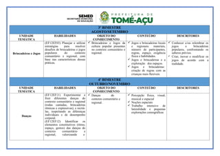 3º BIMESTRE
AGOSTO/SETEMBRO
UNIDADE
TEMÁTICA
HABILIDADES OBJETO DO
CONHECIMENTO
CONTEÚDO DESCRITORES
Brincadeiras e Jogos
(EF12EF03) Planejar e utilizar
estratégias para resolver
desafios de brincadeiras e jogos
populares do contexto
comunitário e regional, com
base nas características dessas
práticas.
 Brincadeiras e Jogos da
cultura popular presentes
no contexto comunitário e
regional.
 Jogos e brincadeiras locais
e regionais: materiais,
número de participantes,
regras, espaço, exigência
física e habilidades.
 Jogos e brincadeiras e a
exploração dos espaços.
 Jogos e brincadeiras:
criação de regras com as
crianças mais flexíveis
 Conhecer e/ou relembrar os
jogos e brincadeiras
populares, confrontando os
saberes prévios.
 Criar, inovar e modificar os
jogos de acordo com a
realidade.
4º BIMESTRE
OUTUBRO/NOVEMBRO
UNIDADE
TEMÁTICA
HABILIDADES OBJETO DO
CONHECIMENTO
CONTEÚDO DESCRITORES
Danças
(EF12EF11) Experimentar e
fruir diferentes danças do
contexto comunitário e regional
(rodas cantadas, brincadeiras
rítmicas e expressivas), e recriá-
las, respeitando as diferenças
individuais e de desempenho
corporal.
(EF12EF12) Identificar os
elementos constitutivos (ritmo,
espaço, gestos) das danças do
contexto comunitário e
regional, valorizando e
 Danças do
contexto comunitário e
regional.
 Percepção física, visual,
musical e espacial
 Noções espaciais
 Trabalho intensivo de
lateralidade e pequenas
explorações coreográficas
 