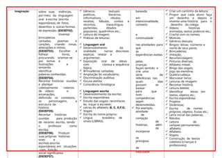 Imaginação sobre suas vivências,
por meio da linguagem
oral e escrita (escrita
espontânea), de fotos,
desenhos e outras formas
de expressão. (EI03EF02).
Inventar
brincadeiras
cantadas, poemas e
canções, criando rimas,
aliterações e ritmos.
(EI03EF03). Escolher e
folhear livros,
procurando orientar-se
por temas e
ilustrações e
tentando
identificar
palavras conhecidas.
(EI03EF04).
Recontar histórias ouvidas
e planejar
coletivamente roteiros
de vídeos e
encenações,
definindo os contextos,
os personagens, a
estrutura da
história.
(EI03EF05).
Recontar histórias
ouvidas para produção
de reconto escrito, tendo
o professor como
escriba.
(EI03EF06). Produzir
suas próprias histórias
orais e
escritas (escrita
espontânea), em situações
com função
social significativa.
(EI03EF07).
 Gêneros textuais:
poéticos, literários,
informativos, rótulos,
receitas, fábulas, contos e
recontos, trava-língua,
parlendas, ditados
populares, quadrinhos etc.;
 Leitura de imagem;
 Práticas de leituras;
 Linguagem oral
 Desenvolvimento da
oralidade: narrar, descrever,
explicar, relatar e
argumentar;
 Exposição oral de ideias
com clareza e sequência
lógica;
 Brincadeiras cantadas;
 Ampliação do vocabulário;
 Discriminação auditiva;
 Escuta atenta;
 Consciência fonológica;
 Linguagem escrita
 Desenvolvimento da escrita;
 Escrita espontânea;
 Estudo das vogais: reconhecer,
ler, traçar e escrever;
 Letras do alfabeto: B, C, D,F,G;
 Vogais
 Escrita do nome próprio;
 Língua brasileira de
sinais (LIBRAS).
baseada
em
intencionalidade,
contexto
e
continuidade
nas atividades para
que
as
experiências vividas
pelas
crianças
façam sentido e
crie uma
série de
referências nas
quais elas
possam se
basear
para que
suas
competências
sejam
desenvolvidas.
 Por exemplo,
atividade
de
contação
de
histórias, além
de
incorporar
os
princípios
de
ludicidade
 Criar um cantinho da leitura;
 Propor que cada aluno faça
um desenho e depois e
invente uma história para o
desenho do colega;
 Vídeos: histórias
animadas, textos poéticos etc.;
 Crachá com os nomes;
 Músicas;
 Gêneros textuais;
 Bingos: letras; números e
nome de seus pares;
 Brincadeiras;
 imitação;
 Recorte/colagem;
 Pinturas diversas;
 Alfabeto móvel;
 Bingo das vogais;
 Jogo da memória;
 Quebra-cabeça;
 Manusear livros;
 Leituras de imagem;
 Recontar história;
 Leitura deleite;
 Identificar letras em
textos, objetos etc.;
 Escrita espontânea;
 Projetos
 Dinâmicas;
 Escrita de nomes
próprios, objetos, frutas etc.;
 Letra inicial das palavras;
 Rótulos;
 Leitura de
cartazes permanentes:
alfabeto;
 Alfabeto;
 Vogais;
 Construção de textos
coletivos (crianças e
professores);
 