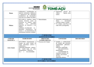 Dança
colaborativo, considerando os
aspectos estruturais, dinâmicos
e expressivos dos elementos
constitutivos do movimento,
com base nos códigos de dança.
 Apresentar através de:
vídeos, figuras...entre
outros.
Música
(EF15AR15) Explorar fontes
sonoras diversas, como as
existentes no próprio corpo
(palmas, voz, percussão
corporal), na natureza e em
objetos
cotidianos, reconhecndo os
elementos constitutivos da
música e as características de
instrumentos musicais variados.
 Materialidades.  Elementos estruturantes da
dança — movimento
corporal, espaço e tempo.
 Os códigos específicos de
cada ritmo (coreografia).
3º BIMESTRE
AGOSTO/SETEMBRO
UNIDADE
TEMÁTICA
HABILIDADES OBJETO DO
CONHECIMENTO
CONTEÚDO DESCRITORES
Artes visuais
(EF15AR05) Experimentar a
criação em artes visuais de
modo, individual, coletivo e
colaborativo,
explorando diferentes espaços
da escola (sala de aula,
brinquedoteca, biblioteca,
etc.) e da comunidade
 Processos de Criação.  Ampliar o conhecimento
de mundo que possuem,
manipulando diferentes
objetos e
materiais, explorando
suas características,
propriedades
e possibilidades de
manuseio entrando em
contato com formas
diversas de
expressão artística;
4º BIMESTRE
OUTUBRO/ NOVEMBRO
 