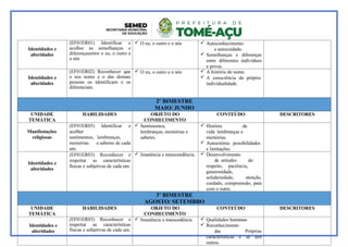 Identidades e
alteridades
(EF01ER01) Identificar e
acolher as semelhanças e
diferençasentre o eu, o outro e
o nós
 O eu, o outro e o nós  Autoconhecimento
e autocuidado.
 Semelhanças e diferenças
entre diferentes indivíduos
e povos.
Identidades e
alteridades
(EF01ER02) Reconhecer que
o seu nome e o das demais
pessoas os identificam e os
diferenciam.
 O eu, o outro e o nós  A história do nome.
 A consciência da própria
individualidade.
2º BIMESTRE
MAIO/ JUNHO
UNIDADE
TEMÁTICA
HABILIDADES OBJETO DO
CONHECIMENTO
CONTEÚDO DESCRITORES
Manifestações
religiosas
(EF01ER05) Identificar e
acolher
sentimentos, lembranças,
memórias e saberes de cada
um.
 Sentimentos,
lembranças, memórias e
saberes.
 História de
vida: lembranças e
memórias.
 Autoestima: possibilidades
e limitações.
Identidades e
alteridades
(EF01ER03) Reconhecer e
respeitar as características
físicas e subjetivas de cada um.
 Imanência e transcendência.  Desenvolvimento
de atitudes de:
respeito, paciência,
generosidade,
solidariedade, atenção,
cuidado, compreensão, para
com o outro.
3º BIMESTRE
AGOSTO/ SETEMBRO
UNIDADE
TEMÁTICA
HABILIDADES OBJETO DO
CONHECIMENTO
CONTEÚDO DESCRITORES
Identidades e
alteridades
(EF01ER03) Reconhecer e
respeitar as características
físicas e subjetivas de cada um.
 Imanência e transcedência  Qualidades humanas
 Reconhecimento
das Próprias
características e as dos
outros.
 