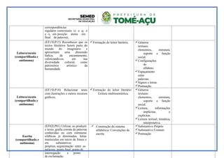 correspondências
regulares contextuais (c e q; e
e o, em posição átona em
final de palavra);
Leitura/escuta
(compartilhada e
autônoma)
(EF15LP15) Reconhecer que os
textos literários fazem parte do
mundo do imaginário e
apresentam uma dimensão
lúdica, de encantamento,
valorizando-os, em sua
diversidade cultural, como
patrimônio artístico da
humanidade.
Formação do leitor literário. Gêneros
textuais:
elementos, estrutura,
suporte e função
social.
Configurações
do
alfabeto.
Espaçamento
entre
palavras.
Signos e letras.
Pontuação.
Leitura/escuta
(compartilhada e
autônoma)
(EF15LP18) Relacionar texto
com ilustrações e outros recursos
gráficos;
Formação do leitor literário/
Leitura multissemiótica.
Gêneros
textuais:
elementos, estrutura,
suporte e função
social.
Leitura, informações
implícitas e
explícitas.
Leitura textual, temática,
interpretativa.
Escrita
(compartilhada e
autônoma)
(EF02LP01) Utilizar, ao produzir
o texto, grafia correta de palavras
conhecidas ou com estruturas
silábicas já dominadas, letras
maiúsculas em início de frases e
em substantivos
próprios, segmentação entre as
palavras, ponto final, ponto de
interrogação e ponto
de exclamação.
 Construção do sistema
alfabético/ Convenções da
escrita
Substantivo Próprio
Substantivo Comum
Pontuação
 