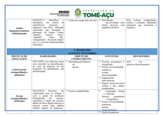 Análise
linguística/semiótica
(Alfabetização)
(EF02LP17) Identificar e
reproduzir, em relatos de
experiências pessoais, a
sequência dos fatos, utilizando
expressões que marquem a
passagem do tempo (“antes,
“depois”, “ontem”, “hoje”,
“amanhã”, “outro dia”,
“antigamente”, “há muito tempo”
etc.), e o nível de informatividade
necessário;
 Forma de composição do texto  Participação
nas atividades orais
relatos pessoais com
sequência de fatos
D16 Leitura: compreensão,
análise e avaliação. Identificar
elementos que constroem a
narrativa;
3º BIMESTRE
AGOSTO/ SETEMBRO
PRÁTICAS DE
LÍNGUAGEM
HABILIDADES OBJETO DO
CONHECIMENTO
CONTEÚDO DESCRITORES
Leitura/escuta
(compartilhada e
autônoma)
(EF12LP01) Ler palavras novas
com precisão na decodificação,
no caso de palavras de uso
frequente, ler globalmente, por
memorização;
 Decodificação/Fluência
de
leitura.
 Normas gramaticais e
ortográficas.
 Fatores de textualidade:
coerência,
coesão,
intencionalidade.
 Espaçamento
entre palavras.
 Signos e letras em textos
verbais e não verbais
(multimodais.
D10 Ler
palavras silenciosamente.
Escrita
(compartilhada e
autônoma)
(EF12LP11) Escrever, em
colaboração com os colegas e
com a ajuda do professor,
fotolegendas em notícias,
manchetes e slides em notícias,
álbum de fotos digital noticioso e
notícias curtas para público
infantil, digitais ou impressos,
 Escrita compartilhada.  Linguagem formal
e informal. --
Normas gramaticais
e ortográficas.
 Fatores de textualidade:
coerência,
coesão,
intencionalidade.
 Grafia de palavras.
 