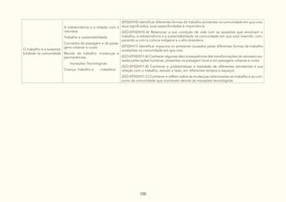 100
O trabalho e a sustenta-
bilidade na comunidade
A sobrevivência e a relação com a
natureza:
Trabalho e sustentabilidade
Conceitos de paisagem e de paisa-
gens urbanas e rurais
Mundo do trabalho: mudanças e
permanências.
Inovações Tecnológicas
Criança, trabalho e cidadania
(EF02HI10) Identificar diferentes formas de trabalho existentes na comunidade em que vive,
seus significados, suas especificidades e importância.
(GO-EF02HI10-A) Relacionar a sua condição de vida com as questões que envolvam o
trabalho, a sobrevivência e a sustentabilidade na comunidade em que está inserido, com-
parando-a com a cultura indígena e a afro-brasileira.
(EF02HI11) Identificar impactos no ambiente causados pelas diferentes formas de trabalho
existentes na comunidade em que vive.
(GO-EF02HI11-A) Conhecer algumas das consequências das transformações da natureza cau-
sadas pelas ações humanas, presentes na paisagem local e em paisagens urbanas e rurais.
(GO-EF02HI11-B) Conhecer e problematizar a realidade de diferentes estudantes e sua
relação com o trabalho, estudo e lazer, em diferentes tempos e espaços.
(GO-EF02HI11-C) Conhecer e refletir sobre as mudanças relacionadas ao trabalho e ao con-
sumo da comunidade que ocorreram devido às inovações tecnológicas.
 