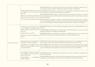 102
Os patrimônios históricos e culturais
da cidade e/ou do município em
que vive:
História local: memória, arquitetura e
aspectos culturais, políticos e sociais
Patrimônio histórico cultural de Goiás
(EF03HI04) Identificar os patrimônios históricos e culturais de sua cidade ou região e discu-
tir as razões culturais, sociais e políticas para que assim sejam considerados.
(GO-EF03HI04-A) Reconhecer a importância da preservação do patrimônio histórico da
comunidade e do município, de forma ética e consciente.
(GO-EF03HI04-B) Refletir sobre a Cidade de Goiás como Patrimônio Histórico e Cultural
da Humanidade e sua importância para a preservação da memória e da história do povo
goiano e brasileiro.
(GO-EF03HI04-C) Conhecer e valorizar o patrimônio histórico e cultural de sua cidade,
por meio de fontes materiais como monumentos, obeliscos e arquitetura; fontes imateriais
como as manifestações culturais e populares: festas, culinária, musica, arte e literatura.
O lugar em que vive
A produção dos marcos da memó-
ria: os lugares de memória (ruas,
praças, escolas, monumentos, mu-
seus etc):
História local: ruas e bairro
Marcos de memória e registros his-
tóricos
(EF03HI05) Identificar os marcos históricos do lugar em que vive e compreender seus signi-
ficados.
(GO-EF03HI05-A) Problematizar os marcos de memória do lugar em que vive, em seus
aspectos: definição, construção e representação.
(EF03HI06) Identificar os registros de memória na cidade (nomes de ruas, monumentos,
edifícios etc.), discutindo os critérios que explicam a escolha desses nomes.
A produção dos marcos da memória:
formação cultural da população:
Importância e valorização das dife-
rentes formas de trabalho e o exer-
cício da cidadania.
(EF03HI07) Identificar semelhanças e diferenças existentes entre comunidades de sua cida-
de ou região, e descrever o papel dos diferentes grupos sociais que as formam.
(GO-EF03HI07-A) Compreender as várias formas de trabalho e sua importância para a vida
em sociedade, para o seu município e ou comunidade, discutindo a relevância do trabalho
para a convivência entre as pessoas, assim como, para o exercício da cidadania.
A produção dos marcos da memó-
ria: a cidade e o campo, aproxima-
ções e diferenças:
Singularidades e similaridades:
campo e cidade
(EF03HI08) Identificar modos de vida na cidade e no campo no presente, comparando-os
com os do passado.
(GO-EF03HI08-A) Conhecer os modos de vida da cidade e do campo observando as pecu-
liaridades e as semelhanças, em suas culturas e modos de viver, pensar e produzir.
 