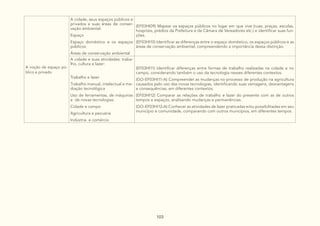 103
A noção de espaço pú-
blico e privado
A cidade, seus espaços públicos e
privados e suas áreas de conser-
vação ambiental:
Espaço
Espaço doméstico e os espaços
públicos
Áreas de conservação ambiental
(EF03HI09) Mapear os espaços públicos no lugar em que vive (ruas, praças, escolas,
hospitais, prédios da Prefeitura e da Câmara de Vereadores etc.) e identificar suas fun-
ções.
(EF03HI10) Identificar as diferenças entre o espaço doméstico, os espaços públicos e as
áreas de conservação ambiental, compreendendo a importância dessa distinção.
A cidade e suas atividades: traba-
lho, cultura e lazer:
Trabalho e lazer
Trabalho manual, intelectual e me-
diação tecnológica
Uso de ferramentas, de máquinas
e de novas tecnologias
Cidade e campo
Agricultura e pecuária
Indústria e comércio
(EF03HI11) Identificar diferenças entre formas de trabalho realizadas na cidade e no
campo, considerando também o uso da tecnologia nesses diferentes contextos.
(GO-EF03HI11-A) Compreender as mudanças no processo de produção na agricultura
causados pelo uso das novas tecnologias, identificando suas vantagens, desvantagens
e consequências, em diferentes contextos.
(EF03HI12) Comparar as relações de trabalho e lazer do presente com as de outros
tempos e espaços, analisando mudanças e permanências.
(GO-EF03HI12-A) Conhecer as atividades de lazer praticadas e/ou possibilitadas em seu
município e comunidade, comparando com outros municípios, em diferentes tempos.
 