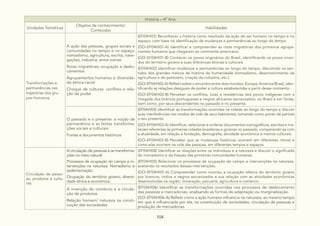 104
História – 4º Ano
Unidades Temáticas
Objetos de conhecimento/
Conteúdos
Habilidades
Transformações e
permanências nas
trajetórias dos gru-
pos humanos
A ação das pessoas, grupos sociais e
comunidades no tempo e no espaço:
nomadismo, agricultura, escrita, nave-
gações, indústria, entre outras:
Rotas migratórias; ocupação e deslo-
camentos
Agrupamentos humanos e diversida-
de étnica-racial
Choque de culturas: conflitos e rela-
ção de poder
(EF04HI01) Reconhecer a história como resultado da ação do ser humano no tempo e no
espaço, com base na identificação de mudanças e permanências ao longo do tempo.
(GO-EF04HI01-A) Identificar e compreender as rotas migratórias dos primeiros agrupa-
mentos humanos que chegaram ao continente americano.
(GO-EF04HI01-B) Conhecer os povos originários do Brasil, identificando os povos oriun-
dos do território goiano e suas diferenças étnicas e culturais.
(EF04HI02) Identificar mudanças e permanências ao longo do tempo, discutindo os sen-
tidos dos grandes marcos da história da humanidade (nomadismo, desenvolvimento da
agricultura e do pastoreio, criação da indústria, etc.).
(GO-EF04HI02-A) Refletir sobre o encontro entre dois mundos: Europa, América/Brasil, iden-
tificando as relações desiguais de poder e cultura estabelecidas a partir desse momento.
(GO-EF04HI02-B) Perceber os conflitos, lutas e resistências dos povos indígenas com a
chegada dos brancos portugueses e negros africanos escravizados, no Brasil e em Goiás,
bem como, por seus descendentes no passado e no presente.
O passado e o presente: a noção de
permanência e as lentas transforma-
ções sociais e culturais:
Fontes e documentos históricos
(EF04HI03) Identificar as transformações ocorridas na cidade ao longo do tempo e discutir
suas interferências nos modos de vida de seus habitantes, tomando como ponto de partida
o seu presente.
(GO-EF04HI03-A) Identificar, selecionar e ordenar documentos iconográficos, escritos e ma-
teriais referentes às primeiras cidades brasileiras e goianas no passado, comparando-as com
a atualidade, em relação à fundação, demografia, atividade econômica e marcos culturais.
(GO-EF04HI03-B) Perceber que as mudanças históricas ocorrem em diferentes ritmos e
como elas ocorrem na vida das pessoas, em diferentes tempos e espaços.
Circulação de pesso-
as, produtos e cultu-
ras.
A circulação de pessoas e as transforma-
ções no meio natural:
Processos de ocupação do campo e in-
tervenções na natureza: Nomadismo e
sedentarização.
Ocupação do território goiano, diversi-
dade étnica e econômica.
(EF04HI04) Identificar as relações entre os indivíduos e a natureza e discutir o significado
do nomadismo e da fixação das primeiras comunidades humanas.
(EF04HI05) Relacionar os processos de ocupação do campo a intervenções na natureza,
avaliando os resultados dessas intervenções.
(GO-EF04HI05-A) Compreender como ocorreu a ocupação efetiva do território goiano
por brancos, índios e negros escravizados e sua relação com as atividades econômicas
desenvolvidas na região: mineração, pecuária, agricultura e comércio.
A invenção do comércio e a circula-
ção de produtos:
Relação homem/ natureza na consti-
tuição das sociedades
(EF04HI06) Identificar as transformações ocorridas nos processos de deslocamento
das pessoas e mercadorias, analisando as formas de adaptação ou marginalização.
(GO-EF04HI06-A) Refletir como a ação humana influencia na natureza, ao mesmo tempo
em que é influenciada por ela, na constituição de sociedades, circulação de pessoas e
produção de mercadorias.
 