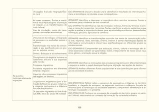105
Ocupação/ Exclusão Migração/Êxo-
do rural
(GO-EF04HI06-B) Discutir o êxodo rural e identificar os resultados da intervenção hu-
mana e tecnológica na natureza e suas consequências.
As rotas terrestres, fluviais e maríti-
mas e seus impactos para a formação
de cidades e as transformações do
meio natural:
Vias de circulação, meios de trans-
portes e atividades econômicas
(EF04HI07) Identificar e descrever a importância dos caminhos terrestres, fluviais e
marítimos para a dinâmica da vida comercial.
(GO-EF04HI07-A) Identificar as vias de circulação: rodovias, hidrovias, ferrovias e aero-
vias, e meios de transportes: terrestres, fluviais, marítimos e aéreos, existentes na sua
região e analisar a importância dessas para as atividades econômicas desenvolvidas:
mineração, pecuária, agricultura e comércio.
O mundo da tecnologia: a integração
de pessoas e as exclusões sociais e
culturais:
Transformação nos meios de comuni-
cação e seu significado para os gru-
pos ou estratos sociais
Direito a Educação e ao conhecimento
(EF04HI08) Identificar as transformações ocorridas nos meios de comunicação (cultu-
ra oral, imprensa, rádio, televisão, cinema, internet e demais tecnologias digitais de
informação e comunicação) e discutir seus significados para os diferentes grupos ou
estratos sociais.
(GO-EF04HI08-A) Compreender que educação, ciência, cultura e tecnologia são di-
reitos essenciais e devem ser garantidos a todos, independente de classe social, raça,
etnia, gênero, orientação sexual e religião.
As questões
históricas relativas às
migrações
O surgimento da espécie humana no
continente africano e sua expansão
pelo mundo:
Processos migratórios
Processos migratórios em diferentes
tempos e espaços
Impactos dos processos migratórios
nas regiões de destino
(EF04HI09) Identificar as motivações dos processos migratórios em diferentes tempos
e espaços e avaliar o papel desempenhado pela migração nas regiões de destino.
(EF04HI10) Analisar diferentes fluxos populacionais e suas contribuições para a forma-
ção da sociedade brasileira.
Os processos migratórios para a for-
mação do Brasil: os grupos indígenas,
a presença portuguesa e a diáspora
forçada dos africanos
Os processos migratórios do final do sé-
culo XIX e início do século XX no Brasil
(GO-EF04HI10-A) Refletir sobre a presença de povos/etnias indígenas no território
brasileiro, a chegada de europeus, via expansão marítima e a diáspora forçada de
africanos para a constituição da sociedade brasileira, comparando semelhanças e di-
ferenças no passado e no presente.
(GO-EF04HI10-B) Conhecer os processos de ocupação do território goiano no perío-
do Colonial, relacionando ao contexto da formação da sociedade brasileira.
 
