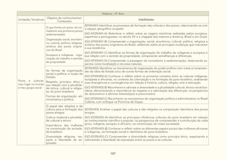 107
História – 5º Ano
Unidades Temáticas
Objetos de conhecimento/
Conteúdos
Habilidades
Povos e culturas:
meu lugar no mundo
e meu grupo social
O que forma um povo: do no-
madismo aos primeiros povos
sedentarizados:
Organização social, econômi-
ca, cultural, política, religiosa,
artística dos povos originá-
rios do Brasil
Europeus e indígenas: orga-
nização do trabalho e sentido
de propriedade
(EF05HI01) Identificar os processos de formação das culturas e dos povos, relacionando-os com
o espaço geográfico ocupado.
(GO-EF05HI01-A) Relembrar e refletir sobre as viagens marítimas realizadas pelos europeus,
espanhóis e portugueses, no século XV e a chagada dos mesmos a América, Brasil e em Goiás.
(GO-EF05HI01-B) Compreender a organização, social, econômica, cultural, política, religiosa e
artística dos povos originários do Brasil, refletindo sobre as principais mudanças que marcaram
a sua existência.
(GO-EF05HI01-C) Identificar as formas de organização do trabalho de indígenas e europeus e
sua relação com o sentido de propriedade, comparando semelhanças e diferenças.
(GO-EF05HI01-D) Compreender a passagem do nomadismo à sedentarização, observando as-
pectos como localização e recursos naturais.
As formas de organização
social e política: a noção de
Estado:
Respeito, princípio, ética e
sua relação com a pluralida-
de étnica, cultural e religio-
sa, do povo brasileiro
Formas de organização: ad-
ministrativa e política
(EF05HI02) Identificar os mecanismos de organização do poder político com vistas à compreen-
são da ideia de Estado e/ou de outras formas de ordenação social.
(GO-EF05HI02-A) Conhecer e refletir sobre os primeiros contatos entre as culturas indígenas,
europeias e africanas, no contexto da colonização e na formação do povo brasileiro, analisando
suas divergências e convergências em relação à história, cultura, religião, arte e educação.
(GO-EF05HI02-B) Reconhecer e valorizar a diversidade e a pluralidade cultural, étnico-racial bra-
sileira, demonstrando a importância do respeito e a valorização das diferenças, na perspectiva
de desconstruir e eliminar estereótipos e preconceitos.
(GO-EF05HI02-C) Reconhecer os mecanismos de organização política e administrativa no Brasil
Colônia, com enfoque na Província de Goyaz.
O papel das religiões e da
cultura para a formação dos
povos antigos:
Cultura imaterial e pluralida-
de cultural e étnica
Importância das mulheres
na constituição da socieda-
de brasileira
Diversidade religiosa, res-
peito e liberdade de ex-
pressão
(EF05HI03) Analisar o papel das culturas e das religiões na composição identitária dos povos
antigos.
(GO-EF05HI03-A) Identificar as principais influências culturais do povo brasileiro em relação
ao conhecimento científico e popular, na perspectiva de compreender a contribuição de cada
povo, indígena, europeu e africano, na constituição da nossa sociedade.
(GO-EF05HI03-B) Conhecer e refletir sobre os diferentes papéis sociais das mulheres africanas
e indígenas, na formação social e identitária do povo brasileiro.
(GO-EF05HI03-C) Compreender a diversidade religiosa como princípio ético, respeitando e
valorizando a liberdade de expressão entre os povos e as culturas.
 