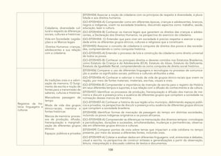 108
Cidadania, diversidade cul-
tural e respeito às diferenças
sociais, culturais e históricas:
Vida em Sociedade: Legisla-
ções e os Marcos legais
Direitos Humanos: crianças,
adolescentes e sua relação
com a cidadania.
(EF05HI04) Associar a noção de cidadania com os princípios de respeito à diversidade, à plura-
lidade e aos direitos humanos.
(GO-EF05HI04-A) Compreender como em diferentes épocas, crianças e adolescentes, brancos,
negros e indígenas, vivem na sociedade brasileira, discutindo aspectos como: trabalho, saúde,
educação, lazer e cultura.
(GO-EF05HI04-B) Conhecer os marcos legais que garantem os direitos das crianças e adoles-
centes, a Declaração dos Direitos Humanos, na perspectiva do exercício da cidadania.
(GO-EF05HI04- C) Entender que para viver em sociedade é preciso respeitar e exercer a equi-
dade entre os diferentes grupos étnicos, culturais e religiosos que a constituem.
(EF05HI05) Associar o conceito de cidadania à conquista de direitos dos povos e das socieda-
des, compreendendo-o como conquista histórica.
(GO-EF05HI05-A) Entender o processo de luta e construção da cidadania como direito universal
de todos os povos.
(GO-EF05HI05-B) Conhecer os principais direitos e deveres contidos nos Estatutos Brasileiros,
como Estatuto da Criança e do Adolescente (ECA), Estatuto do Idoso, Estatuto do Deficiente,
Estatuto da Igualdade Racial, compreendendo-os como conquista de direito social histórico.
Registros da his-
tória: linguagens e
culturas
As tradições orais e a valori-
zação da memoria. O Surgi-
mento da escrita e noção de
fontes para a transmissão de
saberes, culturas e Histórias:
Marcadores passagem de
tempo
Modo de vida dos grupos
étnico-raciais, memória e
fontes históricas
Marcos de memória: proces-
sos de produção, difusão,
hierarquização e marginali-
zação de diferentes grupos
étnicos
Espaços: públicos e privados
(EF05HI06) Comparar o uso de diferentes linguagens e tecnologias no processo de comunica-
ção e avaliar os significados sociais, políticos e culturais atribuídos a elas.
(GO-EF05HI06-A) Conhecer e valorizar o modo de vida de grupos étnico-raciais que vivem na
região, por meio de fontes materiais, imateriais, escritas, visuais e orais.
(GO-EF05HI06-B) Compreender a importância da invenção da escrita para o registro da História
em seus diferentes tempos e suportes, e sua relação com a difusão do conhecimento e da cultura.
(EF05HI07) Identificar os processos de produção, hierarquização e difusão dos marcos de me-
mória e discutir a presença e/ou a ausência de diferentes grupos que compõem a sociedade na
nomeação desses marcos de memória.
(GO-EF05HI07-A) Conhecer a história da sua região e/ou município, delimitando espaços públi-
cos e privados, na perspectiva de discutir a presença e/ou ausência de diferentes grupos étnicos
que compõem a sociedade brasileira.
(EF05HI08) Identificar formas de marcação da passagem do tempo em distintas sociedades,
incluindo os povos indígenas originários e os povos africanos.
(GO-EF05HI08-A) Compreender as diferenças na mensuração dos diversos tempos: cronologias
e periodizações, durações e sucessões, simultaneidades, mudanças e permanências, observa-
das em diferentes grupos étnicos e culturas.
(EF05HI09) Comparar pontos de vista sobre temas que impactam a vida cotidiana no tempo
presente, por meio do acesso a diferentes fontes, incluindo orais.
(GO-EF05HI09-A) Coletar e analisar dados em diferentes linguagens: oral, entrevistas e debates,
visual e escrita, na perspectiva de construir sínteses e generalizações a partir da observação,
leitura, interpretação e discussão coletiva de textos e documentos.
 