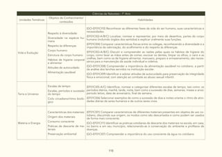 115
Ciências da Natureza - 1° Ano
Unidades Temáticas
Objetos de Conhecimento/
conteúdos
Habilidades
Vida e Evolução
Respeito à diversidade:
Diversidade na espécie hu-
mana
Respeito às diferenças
Corpo humano:
Estrutura do corpo humano
Hábitos de higiene corporal
e alimentar
Atitudes de autocuidado
Alimentação saudável
(GO-EF01CI10) Reconhecer as diferentes fases da vida do ser humano, suas características e
necessidades.
(EF01CI02-A/B/C) Localizar, nomear e representar, por meio de desenhos, partes do corpo
humano (incluindo órgãos dos sentidos) e explicar oralmente suas funções.
(EF01CI04) Comparar características físicas entre os colegas, reconhecendo a diversidade e a
importância da valorização, do acolhimento e do respeito às diferenças.
(EF01CI03-A/B/C) Discutir e compreender as razões pelas quais os hábitos de higiene do
corpo, como lavar as mãos antes de comer, escovar os dentes, limpar os olhos, o nariz e as
orelhas, bem como os de higiene alimentar, manuseio, preparo e armazenamento, são neces-
sários para a manutenção da saúde individual e coletiva.
(GO-EF01CI08) Compreender a importância da alimentação saudável no cotidiano, a partir
da análise dos lanches servidos na instituição escolar.
(GO-EF01CI09) Identificar e adotar atitudes de autocuidado para preservação da integridade
física e emocional, com atenção ao combate ao abuso sexual infantil.
Terra e Universo
Escalas de tempo:
Escalas, períodos e sucessão
do tempo
Ciclo circadiano/ritmo bioló-
gico
(EF01CI05-A/C) Identificar, nomear e categorizar diferentes escalas de tempo, tais como: os
períodos diários, manhã, tarde, noite, bem como a sucessão de dias, semanas, meses e anos:
período letivo, data de aniversário, final de semana.
(EF01CI06) Selecionar exemplos de como a sucessão de dias e noites orienta o ritmo de ativi-
dades diárias de seres humanos e de outros seres vivos.
Matéria e Energia
Características dos materiais:
Origem dos materiais
Consumo consciente
Práticas de descarte de ma-
teriais
Preservação ambiental
(EF01CI01) Comparar características de diferentes materiais presentes em objetos de uso co-
tidiano, discutindo sua origem, os modos como são descartados e como podem ser usados
de forma mais consciente.
(GO-EF01CI11) Identificar as práticas cotidianas de descarte dos materiais na escola, em casa,
no bairro e em seu município, relacionando-as à conservação do ambiente e profilaxia de
doenças.
(GO-EF01CI07) Compreender a importância do uso consciente da água no cotidiano.
 