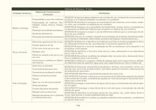 116
Ciências da Natureza - 2° Ano
Unidades Temáticas
Objetos de Conhecimento/
Conteúdos
Habilidades
Matéria e Energia
Propriedades e usos dos materiais:
Propriedades de materiais: flexi-
bilidade, dureza, textura, transpa-
rência
Prevenção de acidentes domésticos:
Acidentes domésticos
Prevenção de acidentes domésticos
(EF02CI01-A) Apontar alguns objetos e seus modos de uso, comparando os processos de
produção e os materiais utilizados no passado e no presente.
(EF02CI01-B) Identificar e comparar as características dos materiais, como metais, madei-
ra, vidro, que compõem os objetos de uso cotidiano.
(EF02CI02-A) Distinguir as propriedades de flexibilidade, dureza, textura, transparência,
comparando os diferentes materiais que compõem os objetos de uso cotidiano.
(EF02CI02-B) Comparar e propor o uso de diferentes materiais para a construção de ob-
jetos de uso cotidiano.
(EF02CI03) Discutir os cuidados necessários à prevenção de acidentes domésticos (obje-
tos cortantes e inflamáveis, eletricidade, produtos de limpeza, medicamentos etc.).
Terra e Universo
Movimento aparente do Sol no céu:
Posição aparente do Sol
O Sol como fonte de luz e calor:
Radiação solar
Efeitos da radiação solar para os se-
res vivos
Aquecimento e reflexão em diferen-
tes materiais
(EF02CI07-A) Observar e identificar as mudanças ocorridas na sombra projetada na Terra,
em diferentes horários do dia, reconhecendo o movimento aparente do Sol.
(EF02CI07-B) Associar o local de visualização do Sol no amanhecer como nascente e no
entardecer como poente.
(EF02CI08-A) Identificar o Sol como fonte de luz e calor, destacando a sua importância
para a vida na Terra.
(EF02CI08-B) Reconhecer os efeitos da radiação solar nos seres vivos, destacando bene-
fícios e malefícios para o ser humano.
(EF02CI08-C) Observar e comparar o efeito da radiação solar, como aquecimento e reflexão,
em diferentes tipos de superfície: água, areia, solo, superfícies escura, clara e metálica etc.
Vida e Evolução
Seres vivos no ambiente:
Características dos seres vivos
Características de plantas e animais
Plantas e animais do Cerrado
Plantas:
Água, luz, ar e solo para as plantas
Partes das plantas
Funções das partes das plantas
Relações entre os seres vivos:
Relações das plantas com o ambiente
e os demais seres vivos
(EF02CI04-A) Descrever características de plantas e animais, como tamanho, forma, cor,
fase da vida, local onde se desenvolvem, que fazem parte do cotidiano, relacionando-as
ao ambiente em que vivem.
(GO-EF02CI09) Identificar características próprias dos seres vivos.
(GO-EF02CI10) Conhecer e descrever as características de diferentes espécies de plantas
e de animais do Cerrado, considerando aquelas em risco de extinção e discutindo estra-
tégias para conservá-las.
(EF02CI05) Investigar a importância da água e da luz para a manutenção da vida de plan-
tas em geral.
(GO-EF02CI11) Investigar a importância do ar e do solo para a manutenção da vida de
plantas em geral.
(EF02CI06-A) Identificar as principais partes de uma planta, raiz, caule, folhas, flores e
frutos, descrevendo a função desempenhada por elas.
(EF02CI06-B) Exemplificar e analisar as relações existentes entre as plantas, o ambiente e
os demais seres vivos.
 