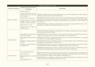 117
Ciências da Natureza - 3° Ano
Unidades Temáticas
Objetos de Conhecimento/
Conteúdos
Habilidades
Matéria e Energia
Produção de som:
Comportamento do som pro-
duzido por vibração em dife-
rentes objetos
Efeitos da luz nos materiais:
Comportamento da luz em di-
ferentes materiais: absorção,
reflexão, refração e difração
Saúde auditiva e visual:
Cuidados com os órgãos da
audição e visão
(EF03CI01A/D) Reconhecer e produzir diferentes sons a partir da vibração de variados objetos e
identificar variáveis que influem nesse fenômeno.
(EF03CI02) Experimentar e relatar o que ocorre com a passagem da luz através de objetos trans-
parentes (copos, janelas de vidro, lentes, prismas, água etc.), no contato com superfícies polidas
(espelhos) e na intersecção com objetos opacos (paredes, pratos, pessoas e outros objetos de
uso cotidiano).
(EF03CI03-B/C) Discutir hábitos necessários para a manutenção da saúde auditiva e visual, consi-
derando as condições do ambiente em termos de som e luz.
Vida e Evolução
Características e desenvolvi-
mento dos animais:
Morfologia e hábitos dos ani-
mais
Relações ecológicas entre os
animais
Ontogenia e desenvolvimen-
to dos animais
(EF03CI04-A) Relatar diferenças e semelhanças entre algumas espécies de animais, especial-
mente domésticos e do Cerrado.
(EF03CI04-B) Identificar características dos animais mais comuns e classificá-los quanto ao
modo de vida: o que comem, como se reproduzem, como se deslocam.
(EF03CI05-A) Identificar as diferentes fases da vida do ser humano, analisando as mudanças
ocorridas em seu corpo desde o nascimento.
(EF03CI05-B) Reconhecer as diferenças entre o ciclo de vida dos animais, identificando algu-
mas espécies que passam por metamorfose.
(EF03CI05-C) Descrever e comunicar às alterações que ocorrem desde o nascimento em ani-
mais de diferentes meios, terrestres ou aquáticos, destacando o ser humano.
(EF03CI06) Comparar alguns animais e organizar grupos com base em características exter-
nas (presença de penas, pelos, escamas, bico, garras, antenas, patas etc.).
Terra e Universo
Características da Terra:
Forma da Terra
Representações do planeta
Terra
Observação do céu:
(EF03CI07) Identificar características da Terra (como seu formato esférico, a presença de
água, solo etc.), com base na observação, manipulação e comparação de diferentes formas
de representação do planeta (mapas, globos, fotografias etc.).
(EF03CI08) Observar, identificar e registrar os períodos diários (dia e/ou noite) em que o Sol,
demais estrelas, Lua e planetas estão visíveis no céu.
 