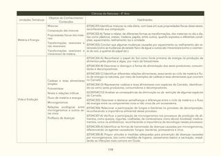 119
Ciências da Natureza - 4° Ano
Unidades Temáticas
Objetos de Conhecimento/
Conteúdos
Habilidades
Matéria e Energia
Misturas:
Composição das misturas
Propriedades físicas dos mate-
riais
Transformações reversíveis e
não reversíveis:
Transformações reversíveis e
irreversíveis da matéria
(EF04CI01) Identificar misturas na vida diária, com base em suas propriedades físicas observáveis,
reconhecendo sua composição.
(EF04CI02-A) Testar e relatar, de diferentes formas as transformações, dos materiais no dia a dia,
tais como plásticos, metais, madeira, papéis, entre outros, quando expostos a diferentes condi-
ções: aquecimento, resfriamento, luz e umidade.
(EF04CI03) Concluir que algumas mudanças causadas por aquecimento ou resfriamento são re-
versíveis (como as mudanças de estado físico da água) e outras são irreversíveis (como o cozimen-
to do ovo, a queima do papel etc.).
Vida e Evolução
Cadeias e teias alimentares
simples:
Fotossíntese
Níveis e relações tróficas
Fluxo de matéria e energia
Microrganismos:
Relações ecológicas entre
microrganismos e outros se-
res vivos
Profilaxia de doenças
(EF04CI04-A) Reconhecer o papel do Sol como fonte primária de energia na produção de
alimentos pelas plantas e algas, por meio da fotossíntese.
(EF04CI04-B) Descrever e distinguir a forma de alimentação dos seres produtores, consumi-
dores e decompositores.
(EF04CI04-C) Identificar diferentes relações alimentares, associando ao ciclo da matéria e flu-
xo de energia na natureza, por meio de exemplos de cadeias e teias alimentares que ocorrem
no Cerrado.
(EF04CI04-D) Representar cadeias e teias alimentares com espécies do Cerrado, identifican-
do-os como seres produtores, consumidores e decompositores.
(GOEF04CI12) Analisar as consequências da diminuição ou da extinção de algumas espécies
do Cerrado.
(EF04CI05) Descrever e destacar semelhanças e diferenças entre o ciclo da matéria e o fluxo
de energia entre os componentes vivos e não vivos de um ecossistema.
(EF04CI06) Relacionar a participação de fungos e bactérias no processo de decomposição,
reconhecendo a importância ambiental desse processo.
(EF04CI07-A) Verificar a participação de microrganismos nos processos de produção de ali-
mentos, como queijos, iogurtes, coalhadas, de combustíveis, como álcool, biodiesel, medica-
mentos, como os antibióticos, reconhecendo a importância da tecnologia nesses processos.
(EF04CI08-A) Identificar as formas de transmissão de doenças causadas por microrganismos,
diferenciando os agentes causadores: fungos, bactérias, protozoários e vírus.
(EF04CI08-B) Propor atitudes e medidas adequadas para prevenção de doenças causadas
por microrganismos, tais como medidas de higiene, saneamento básico e vacinação, ressal-
tando as infecções mais comuns em Goiás.
 