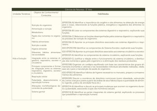 121
Ciências da Natureza - 5° Ano
Unidades Temáticas
Objetos de Conhecimento/
Conteúdos
Habilidades
Vida e Evolução
Nutrição do organismo:
Alimentação e nutrição
Metabolismo
Papéis dos nutrientes no organis-
mo
Hábitos alimentares:
Nutrição e saúde
Higiene alimentar
Diferentes hábitos alimentares
nas sociedades
Integração entre os sistemas di-
gestório, respiratório, excretor e
circulatório:
Principais componentes e formas
de integração entre os sistemas
respiratório, digestório, excretor
e circulatório
Respiração celular
Puberdade, desenvolvimento e
reprodução humana:
Alterações morfofisiológicas de-
correntes da puberdade
Sistema genital
(EF05CI06-A) Identificar a importância do oxigênio e dos alimentos na obtenção de energia
para o corpo, relacionando as funções plástica, energética e reguladora dos alimentos no
organismo.
(EF05CI06-B) Listar os componentes dos sistemas digestório e respiratório, explicando suas
funções.
(EF05CI06-C) Relacionar as funções desempenhadas pelos sistemas digestório e respiratório
ao processo de nutrição do organismo.
(EF05CI06-D) Apontar os principais distúrbios associados aos sistemas digestório e respi-
ratório.
(GO-EFO5CI18) Identificar os componentes do Sistema Excretor, explicando suas funções.
(GO-EF05CI16) Apontar os principais distúrbios associados aos sistemas circulatório e excretor.
(EF05CI07-A) Identificar os componentes do sistema circulatório, explicando suas funções.
(EF05CI07-C) Justificar a relação entre o funcionamento do sistema circulatório, a distribui-
ção dos nutrientes e gases pelo organismo e a eliminação dos resíduos produzidos.
(EF05CI08) Organizar um cardápio equilibrado com base nas características dos grupos ali-
mentares (nutrientes e calorias) e nas necessidades individuais (atividades realizadas, idade,
sexo etc.) para a manutenção da saúde do organismo.
(GO-EF05CI15) Identificar hábitos de higiene necessários no manuseio, preparo e armazena-
mentos dos alimentos.
(EF05CI09) Discutir a ocorrência de distúrbios nutricionais (como obesidade, subnutrição
etc.) entre crianças e jovens a partir da análise de seus hábitos (tipos e quantidade de alimen-
to ingerido, prática de atividade física etc.).
(EF05CI14-A) Identificar e discutir as principais mudanças que ocorrem no organismo duran-
te a puberdade, associando à ação dos hormônios sexuais.
(EF05CI14-B) Identificar as partes integrantes do sistema genital, explicando os processos
que possibilitam a reprodução humana.
 