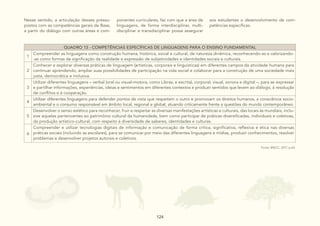 124
124
Nesse sentido, a articulação desses pressu-
postos com as competências gerais da Base,
a partir do diálogo com outras áreas e com-
ponentes curriculares, faz com que a área de
linguagens, de forma interdisciplinar, multi-
disciplinar e transdisciplinar possa assegurar
aos estudantes o desenvolvimento de com-
petências específicas.
QUADRO 13 - COMPETÊNCIAS ESPECÍFICAS DE LINGUAGENS PARA O ENSINO FUNDAMENTAL
1
Compreender as linguagens como construção humana, histórica, social e cultural, de natureza dinâmica, reconhecendo-as e valorizando-
-as como formas de significação da realidade e expressão de subjetividades e identidades sociais e culturais.
2
Conhecer e explorar diversas práticas de linguagem (artísticas, corporais e linguísticas) em diferentes campos da atividade humana para
continuar aprendendo, ampliar suas possibilidades de participação na vida social e colaborar para a construção de uma sociedade mais
justa, democrática e inclusiva.
3
Utilizar diferentes linguagens – verbal (oral ou visual-motora, como Libras, e escrita), corporal, visual, sonora e digital –, para se expressar
e partilhar informações, experiências, ideias e sentimentos em diferentes contextos e produzir sentidos que levem ao diálogo, à resolução
de conflitos e à cooperação.
4
Utilizar diferentes linguagens para defender pontos de vista que respeitem o outro e promovam os direitos humanos, a consciência socio-
ambiental e o consumo responsável em âmbito local, regional e global, atuando criticamente frente a questões do mundo contemporâneo.
5
Desenvolver o senso estético para reconhecer, fruir e respeitar as diversas manifestações artísticas e culturais, das locais às mundiais, inclu-
sive aquelas pertencentes ao patrimônio cultural da humanidade, bem como participar de práticas diversificadas, individuais e coletivas,
da produção artístico-cultural, com respeito à diversidade de saberes, identidades e culturas.
6
Compreender e utilizar tecnologias digitais de informação e comunicação de forma crítica, significativa, reflexiva e ética nas diversas
práticas sociais (incluindo as escolares), para se comunicar por meio das diferentes linguagens e mídias, produzir conhecimentos, resolver
problemas e desenvolver projetos autorais e coletivos.
Fonte: BNCC, 2017, p.63.
 