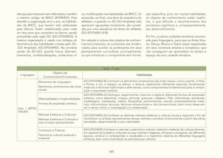 131
Arte - 1º ano
Linguagem
Objetos de
Conhecimento/Conteúdos
Habilidades
Arte / ARTES
VISUAIS
Elementos da Linguagem:
Elementos constitutivos das artes
visuais
(GO-EF01AR02-B) Conhecer os elementos constitutivos das artes visuais, como o ponto, a linha,
a forma, a cor, o espaço, os planos, a textura, explorando diferentes suportes, ferramentas,
materiais e técnicas tradicionais e alternativas, como componentes fundamentais para a compo-
sição e expressão artística.
Materialidades e Imaterialidades:
Formas de expressão artística
(GO-EF01AR04-A) Distinguir, experimentar, vivenciar e explorar diferentes formas de expressão
artística, como desenhos, croquis, pinturas, gravuras, colagens, HQs, dobraduras, esculturas,
modelagens, instalações, vídeos, fotografias, performances, usando sustentavelmente mate-
riais, instrumentos, recursos, técnicas convencionais e não convencionais, bem como desenvol-
ver o senso crítico, a investigação e a colaboração.
Matrizes Estéticas e Culturais:
Matrizes Estéticas e Culturais e
seus artistas representantes
(GO-EF01AR03-A) Conhecer as distintas matrizes estéticas e culturais locais e regionais a fim de
reconhecer os artistas representantes dessas matrizes e produzir artisticamente a partir das obras
estudadas, desenvolvendo a sua criatividade.
Contextos e Práticas:
Patrimônio cultural material e
imaterial
(GO-EF01AR25) Conhecer e valorizar o patrimônio cultural, material e imaterial, de culturas diversas,
em especial da brasileira, incluindo-se suas matrizes indígenas, africanas e europeias, de diferentes
épocas, construir e compreender o vocabulário e o repertório relativos às diferentes linguagens
artísticas, bem como reconhecer as suas heranças culturais.
des que permanecem sem alterações, mantêm
o mesmo código da BNCC (EF69AR31). Para
atender a organização ano a ano, as habilida-
des da BNCC, que haviam sido elaboradas
para blocos, foram reelaboradas para cada
um dos anos que compõem os blocos, sendo
precedidas pela sigla GO (GO-EF03AR23). A
mesma organização é usada nos códigos al-
fanuméricos das habilidades criadas pelo DC-
-GO Ampliado (GO-EF01AR43). Na primeira
versão do DC-GO, quando houve desmem-
bramentos, contextualizações, acréscimos e/
ou modificações nas habilidades da BNCC, foi
acrescida, ao final, uma letra da sequência do
alfabeto, e quando no DC-GO Ampliado elas
aparecem agrupadas novamente, são sucedi-
das por uma sequência de letras do alfabeto
(GO-EF01AR07-A/B)
Em relação à coluna dos objetos de conheci-
mento/conteúdos, os conteúdos são eviden-
ciados para auxiliar os professores em seus
planejamentos curriculares, principalmente,
os que ministram o componente sem forma-
ção específica, pois, em muitas habilidades,
os objetos de conhecimento estão implíci-
tos, o que dificulta o reconhecimento dos
processos cognitivos e, consequentemente,
seu desenvolvimento.
Por fim, a coluna unidades temáticas renome-
ada para linguagens, para que as Artes Visu-
ais, Dança, Música e Teatro sejam respeitadas
em seus universos amplos e complexos, que
não conseguem ser aprendidos no tempo e
espaço de uma unidade temática.
 