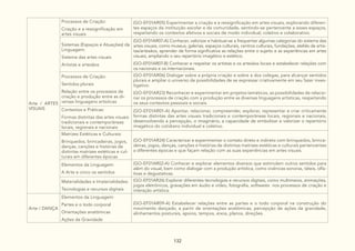 132
Arte / ARTES
VISUAIS
Processos de Criação:
Criação e a ressignificação em
artes visuais
(GO-EF01AR05) Experimentar a criação e a ressignificação em artes visuais, explorando diferen-
tes espaços da instituição escolar e da comunidade, sentindo-se pertencente a esses espaços,
respeitando os contextos afetivos e sociais de modo individual, coletivo e colaborativo.
Sistemas (Espaços e Atuações) da
Linguagem:
Sistema das artes visuais
Artistas e artesãos
(GO-EF01AR07-A) Conhecer, valorizar e habituar-se a frequentar algumas categorias do sistema das
artes visuais, como museus, galerias, espaços culturais, centros culturais, fundações, ateliês de artis-
tas/artesãos, aprender de forma significativa as relações entre o sujeito e as experiências em artes
visuais, ampliando o seu repertório imagético e estético.
(GO-EF01AR07-B) Conhecer e respeitar os artistas e os artesãos locais e estabelecer relações com
os nacionais e os internacionais.
Processos de Criação:
Sentidos plurais
Relação entre os processos de
criação e produção entre as di-
versas linguagens artísticas
(GO-EF01AR06) Dialogar sobre a própria criação e sobre a dos colegas, para alcançar sentidos
plurais e ampliar o universo de possibilidades de se expressar criativamente em seu fazer inves-
tigativo.
(GO-EF01AR23) Reconhecer e experimentar em projetos temáticos, as possibilidades de relacio-
nar os processos de criação com a produção entre as diversas linguagens artísticas, respeitando
os seus contextos pessoais e sociais.
Contextos e Práticas:
Formas distintas das artes visuais
tradicionais e contemporâneas
locais, regionais e nacionais
(GO-EF01AR01-A) Apontar, relacionar, compreender, explorar, representar e criar criticamente
formas distintas das artes visuais tradicionais e contemporâneas locais, regionais e nacionais,
desenvolvendo a percepção, o imaginário, a capacidade de simbolizar e valorizar o repertório
imagético do cotidiano individual e coletivo.
Matrizes Estéticas e Culturais:
Brinquedos, brincadeiras, jogos,
danças, canções e histórias de
distintas matrizes estéticas e cul-
turais em diferentes épocas
(GO-EF01AR24) Caracterizar e experimentar o contato direto e indireto com brinquedos, brinca-
deiras, jogos, danças, canções e histórias de distintas matrizes estéticas e culturais pertencentes
a diferentes épocas e que façam relação com as suas experiências em artes visuais.
Elementos da Linguagem:
A Arte e cinco os sentidos
(GO-EF01AR02-A) Conhecer e explorar elementos diversos que estimulem outros sentidos para
além do visual, bem como dialogar com a produção artística, como vivências sonoras, táteis, olfa-
tivas e degustativas.
Materialidades e Imaterialidades:
Tecnologias e recursos digitais
(GO-EF01AR26) Explorar diferentes tecnologias e recursos digitais, como multimeios, animações,
jogos eletrônicos, gravações em áudio e vídeo, fotografia, softwares nos processos de criação e
interação artística.
Arte / DANÇA
Elementos da Linguagem:
Partes e o todo corporal
Orientações anatômicas
Ações da Gravidade
(GO-EF01AR09-A) Estabelecer relações entre as partes e o todo corporal na construção do
movimento dançado, a partir de orientações anatômicas, percepção de ações da gravidade,
alinhamentos posturais, apoios, tempos, eixos, planos, direções.
 