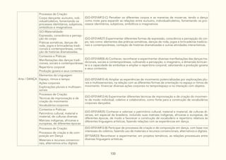 133
Arte / DANÇA
Processos de Criação:
Corpo dançante: eu/outro, indi-
vidual/coletivo, fomentando os
processos identitários, subjetivos,
simbólicos e imaginativos
(GO-EF01AR12-C) Perceber os diferentes corpos e as maneiras de mover-se, tendo a dança
como mote para expandir as relações entre eu/outro, individual/coletivo, fomentando os pro-
cessos identitários, subjetivos, simbólicos e imaginativos.
GO-Materialidade:
Expressão, consciência e percep-
ção do corpo
Práticas somáticas, danças de
roda, jogos e brincadeiras tradi-
cionais e contemporâneas, conta-
ção de histórias dramatizadas.
(GO-EF01AR27) Experimentar diferentes formas de expressão, consciência e percepção do cor-
po, tais como: elementos das práticas somáticas, danças de roda, jogos e brincadeiras tradicio-
nais e contemporâneas, contação de histórias dramatizadas e outras atividades interartísticas.
Contextos e Práticas:
Manifestações das danças tradi-
cionais, sociais e contemporâneas
Repertório corporal
Produção goiana e seus contextos
(GO-EF01AR08-A) Conhecer, reconhecer e experimentar diversas manifestações das danças tra-
dicionais, sociais e contemporâneas, cultivando a percepção, o imaginário, a dimensão brincan-
te e a capacidade de simbolizar e ampliar o repertório corporal, valorizando a produção goiana
e seus contextos.
Elementos da Linguagem:
Espaço, ritmos e tempo
Ações corporais
Explorações plurais e multissen-
soriais
(GO-EF01AR10-A) Ampliar as experiências de movimento potencializadas por explorações plu-
rais e multissensoriais, na relação com as diferentes formas de orientação no espaço e ritmos de
movimento. Vivenciar diversas ações corporais no tempo/espaço e na interação com objetos.
Processos de Criação:
Técnicas de improvisação e de
criação do movimento
Vocabulários corporais
(GO-EF01AR12-A) Experimentar diferentes técnicas de improvisação e de criação do movimen-
to de modo individual, coletivo e colaborativo, como fonte para a construção de vocabulários
corporais dançados.
Contextos e Práticas:
Patrimônio cultural, material e
imaterial, de culturas diversas
Matrizes indígenas, africanas e
europeias, de diferentes épocas
(GO-EF01AR25) Conhecer e valorizar o patrimônio cultural, material e imaterial, de culturas di-
versas, em especial da brasileira, incluindo suas matrizes indígenas, africanas e europeias, de
diferentes épocas, de modo a favorecer a construção de vocabulário e repertório relativos às
diferentes linguagens artísticas, fazendo relações com as experiências em dança.
Processos de Criação:
Processos de criação e de com-
posição em Dança
Materiais e recursos convencio-
nais, alternativos e/ou digitais
(GO-EF01AR12-B) Participar de processos de criação e de composição em dança, com base nos
interesses do coletivo, fazendo uso de materiais e recursos convencionais, alternativos e digitais.
(EF15AR23) Reconhecer e experimentar, em projetos temáticos, as relações processuais entre
diversas linguagens artísticas.
 